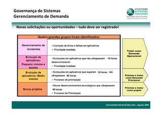 Governança de Sistemas
Gerenciamento de Demanda

 Novas solicitações ou oportunidades – tudo deve ser registrado!




                                                                             Tratar como
                                                                              Demanda
                                                                             Operacional
                                                             16 horas




                                                  16 horas
                                  80 horas                                 Priorizar e tratar
                                                                           como Demanda
                                                                              Priorizável


                                                                           Priorizar e tratar
                       80 horas                                             como projeto




                                                         Universidade Anhembi Morumbi – Agosto 2009
 
