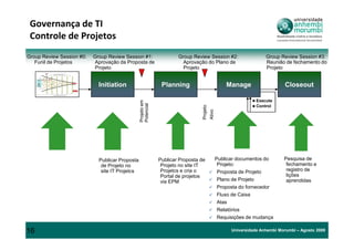 Governança de TI
 Controle de Projetos
Group Review Session #0:   Group Review Session #1:                   Group Review Session #2:                  Group Review Session #3:
   Funil de Projetos        Aprovação da Proposta de                    Aprovação do Plano de                   Reunião de fechamento do
                            Projeto                                     Projeto                                 Projeto


                             Initiation                        Planning                        Manage                   Closeout

                                                                                                            Execute




                                                 Projeto em
                                                 Potencial
                                                                                                            Control




                                                                                 Projeto
                                                                                 Ativo
                             Publicar Proposta                Publicar Proposta de         Publicar documentos do       Pesquisa de
                              de Projeto no                    Projeto no site IT           Projeto:                     fechamento e
                              site IT Projetcs                 Projetcs e cria o            Proposta de Projeto          registro de
                                                               Portal de projetos                                        lições
                                                               via EPM                     Plano de Projeto              aprendidas
                                                                                           Proposta do fornecedor
                                                                                           Fluxo de Caixa
                                                                                           Atas
                                                                                           Relatórios
                                                                                           Requisições de mudança

16                                                                                               Universidade Anhembi Morumbi – Agosto 2009
 