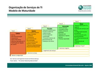 Organização de Serviços de TI
Modelo de Maturidade


                                                                                                                    Fase 5
                                                                                          Fase 4                             Ótimo
                                                                Fase 3                                             • Associa métricas de TI e
                                                                                                 Gerenciado
                                                                                                                   negócios
                                                                                         • Define serviços
                                    Fase 2                              Pró-ativo                                  • Catálogo de serviços com
                                                                                         • Considera custos
                                                               • Monitora Performance                              preço
    Fase 1                                  Reativo                                      • Define metas de
                                                               • Analisa tendências                                • Configuração baseada
                                  • Faz o melhor possível                                qualidade
             Caótico                                           • Define limites                                    em políticas
                                  • Apaga incêndios                                      • Garante SLA
  • Ad hoc                                                     • Prevê problemas                                   • Ferramentas de auto-
                                  • Inventário                                           • Monitora e reporta
  • Sem documentação                                           • Automação                                         provisionamento
                                  • Processo de                                          serviços
  • Imprevisível                                               • Processos maduros de                              • TI melhora processos de
                                  gerenciamento de                                       • Planeja capacidade
  • Vários Help-Desks                                          gerenciamento de                                    negócio
                                  documentação
  • Mínimas operações de TI                                    mudanças e de ativos                                • Planejamento de
                                  • Gerenciamento por
  • Notificação por ligação                                                                                        negócios
                                  eventos e alertas
  do usuário
                                  • Monitora disponibilidade
                                                                                                                    Gerenciar ”lucro”
                                  (disponível/indisponível)
                                                                                          Gerenciar negócio
                                                                Engenharia de serviços
                                    Gerenciar serviço
    Manter configuração

 SLA: Service-Level Agreement (Acordo de Nível de Serviço)
 Fonte: Gartner - “The Gartner Networking Maturity Model”



                                                                                                     Universidade Anhembi Morumbi – Agosto 2009
 