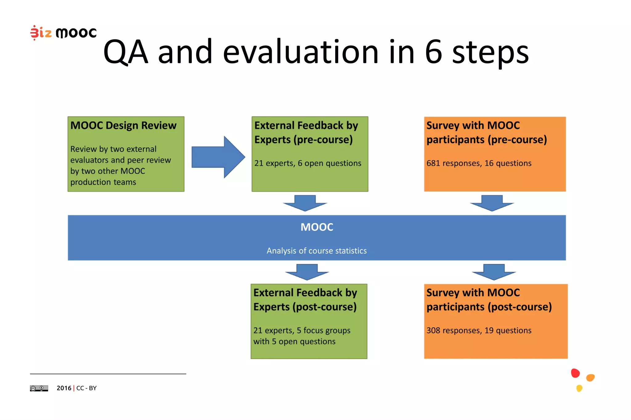 QA and evaluation in 6 steps
 