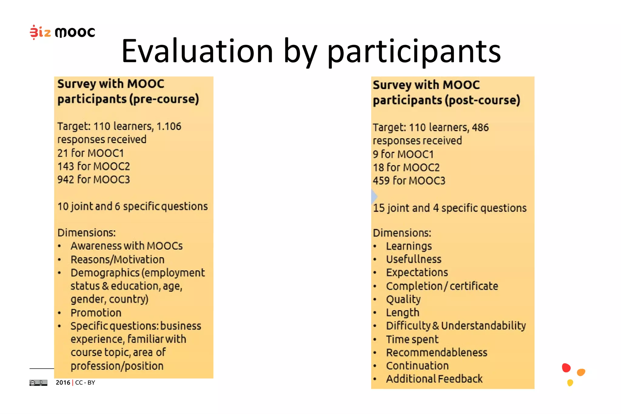 Evaluation by participants
 