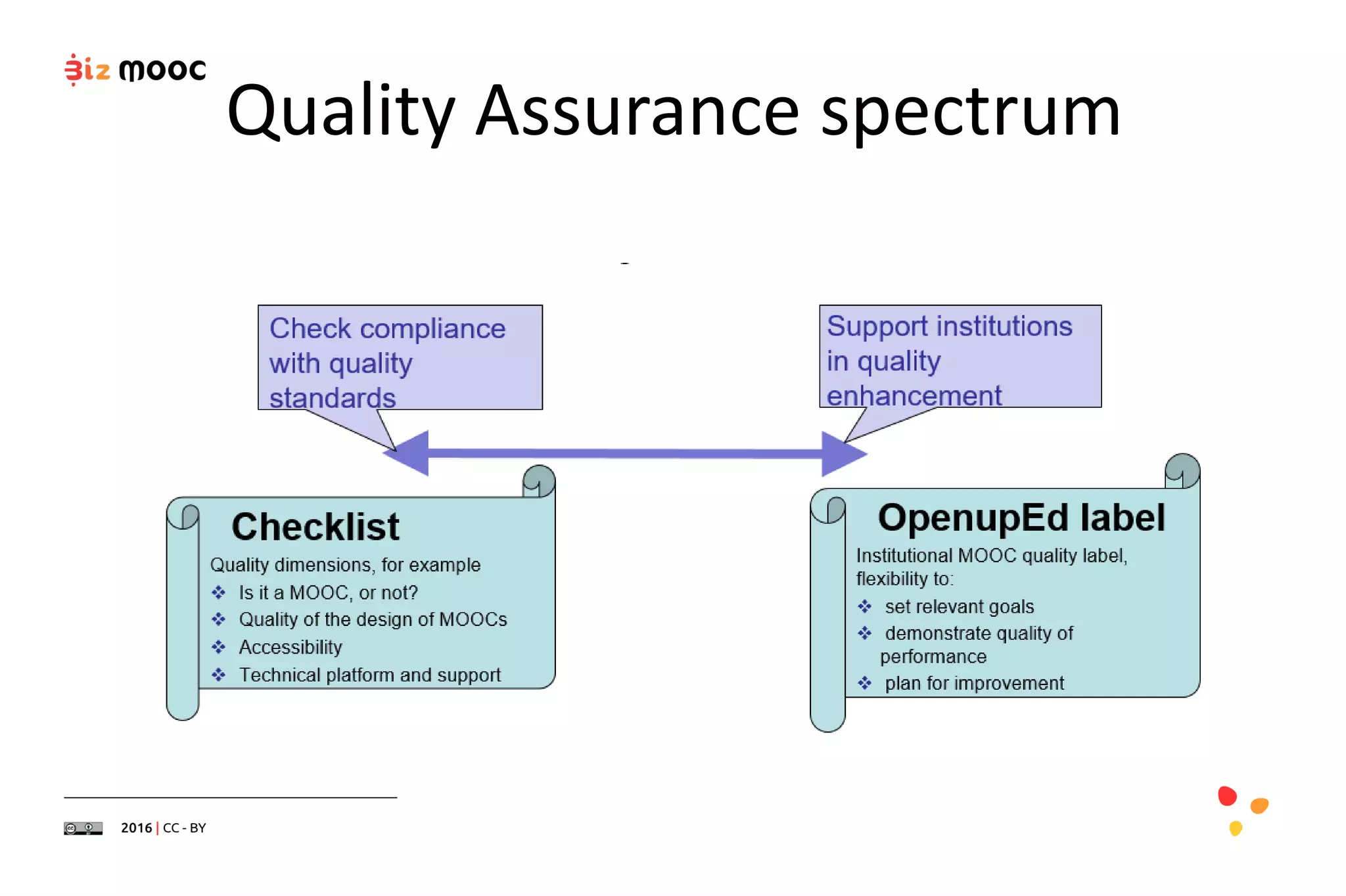 Quality Assurance spectrum
 