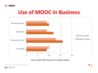 Use of MOOC in Business
 