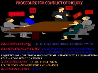 PROCEDURE FOR CONDUCT OF INQUIRY
P.A.
I.O
D.C
PRELIMINARY INQ. I.O. TO C.O 5 QUESTIONS - EXHIBITS PW/PD
EXAMINATION-IN-CHIEF I.O TO WITNESS - SHOW s STATEMENT
AND INTRODUCE DOCUMENTS as EXHIBITS SAY IN OWN WORDS.
REQUESTS FOR ADDLITIONAL DOCUMENTS OR WITNESSES TO BE CONSIDERED IF
RELEVANT OR REFUSE ON FORM 6
X’EXAMINATION CO/DC TO WITNESS
I.O. TO NOTE ANSWERS FOR AND AGAINST
RE-EXAMINATION , IF ANY
 