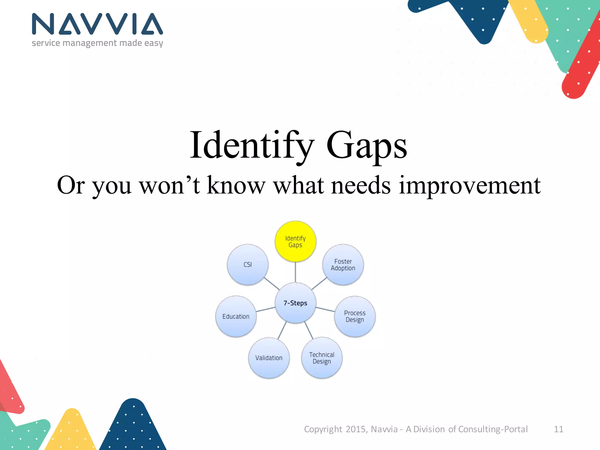 Copyright	
  2015,	
  Navvia	
  -­‐ A	
  Division	
  of	
  Consulting-­‐Portal 11
Identify Gaps
Or you won’t know what needs improvement
 