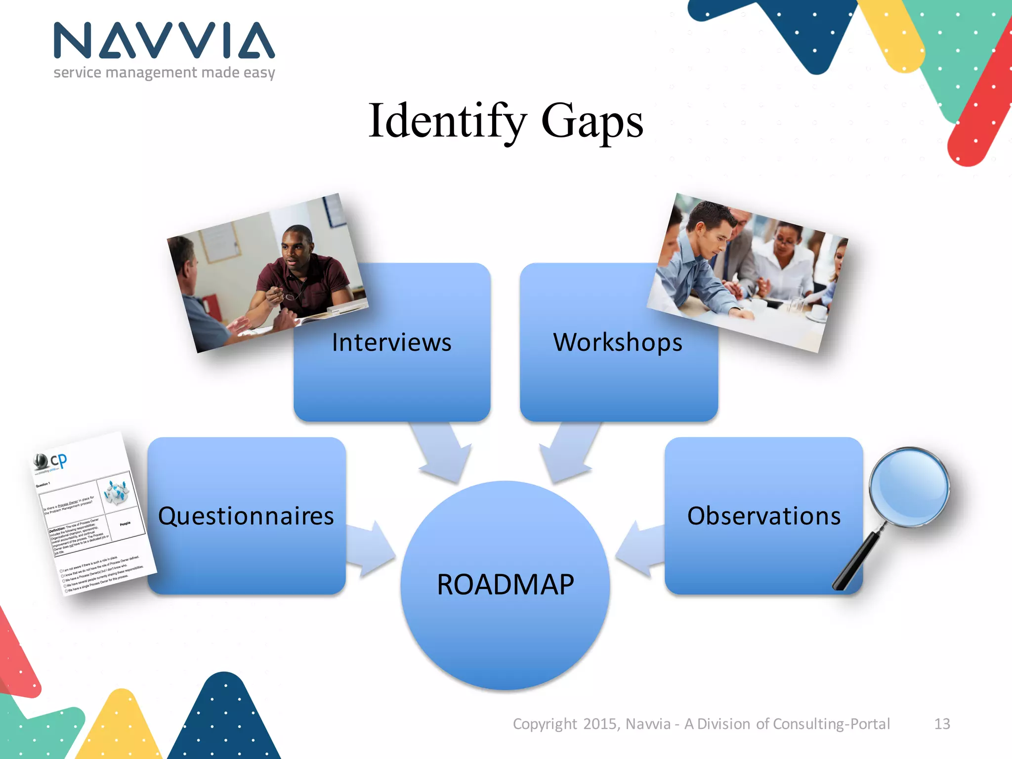 Identify Gaps
ROADMAP
Questionnaires
Interviews Workshops
Observations
Copyright	
  2015,	
  Navvia	
  -­‐ A	
  Division	
  of	
  Consulting-­‐Portal 13
 