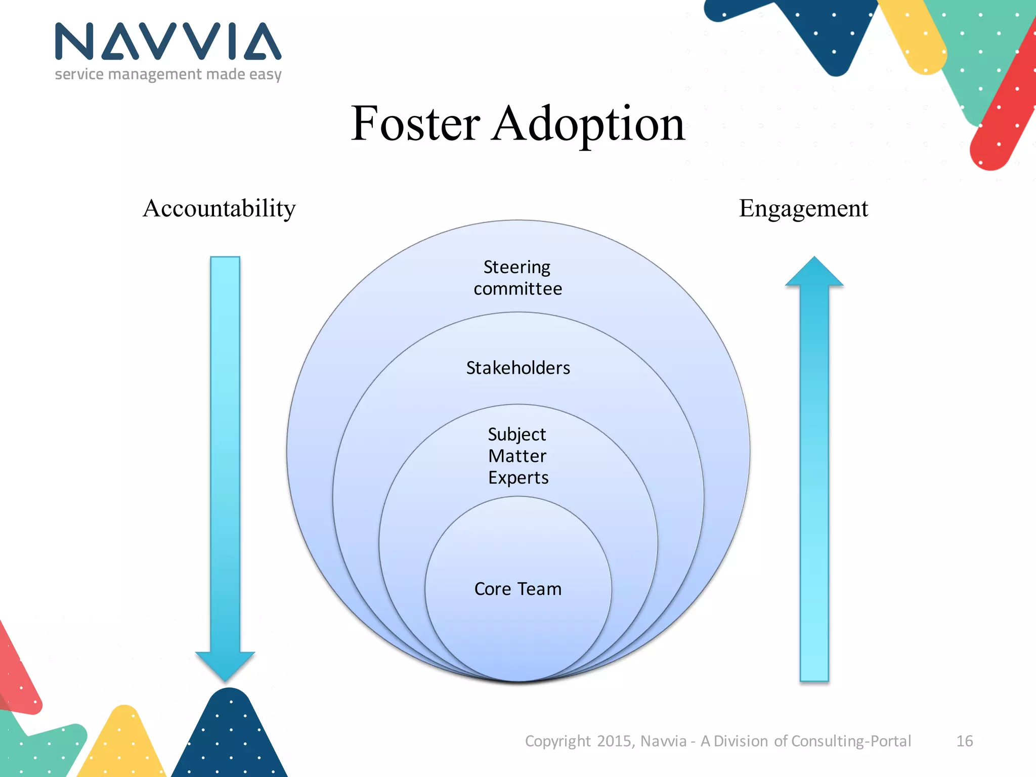 Foster Adoption
Copyright	
  2015,	
  Navvia	
  -­‐ A	
  Division	
  of	
  Consulting-­‐Portal 16
Steering	
  
committee
Stakeholders
Subject	
  
Matter	
  
Experts
Core	
  Team
Accountability Engagement
 