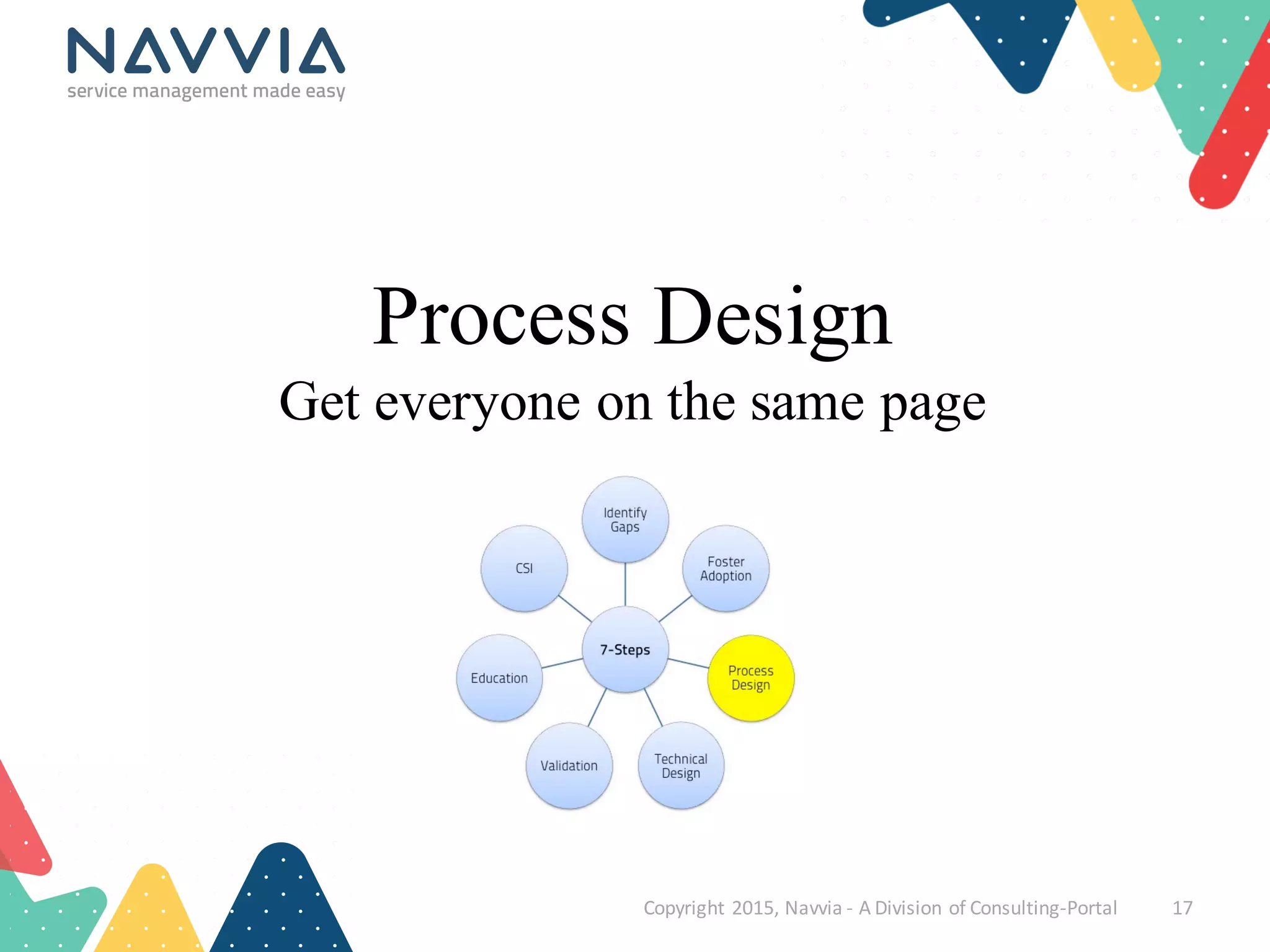 Copyright	
  2015,	
  Navvia	
  -­‐ A	
  Division	
  of	
  Consulting-­‐Portal 17
Process Design
Get everyone on the same page
 