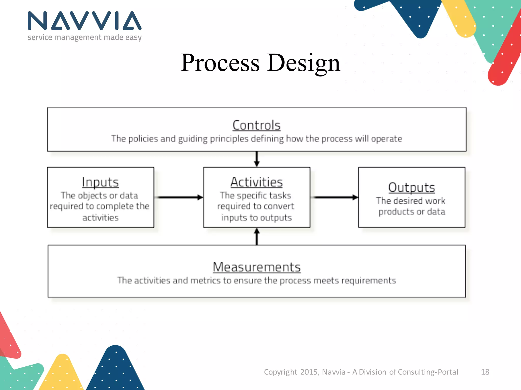 Process Design
Copyright	
  2015,	
  Navvia	
  -­‐ A	
  Division	
  of	
  Consulting-­‐Portal 18
 
