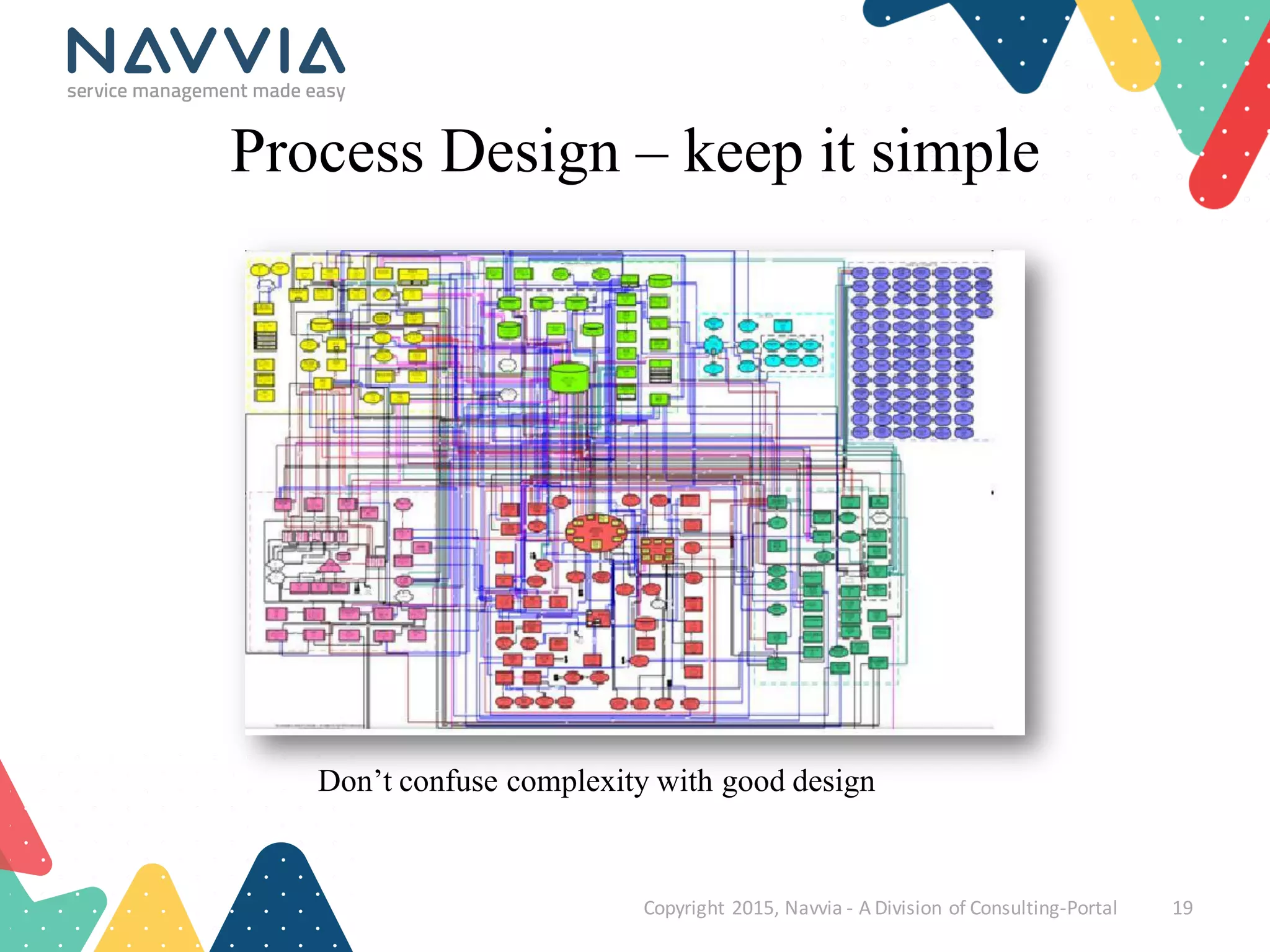 Process Design – keep it simple
Copyright	
  2015,	
  Navvia	
  -­‐ A	
  Division	
  of	
  Consulting-­‐Portal 19
Don’t confuse complexity with good design
 