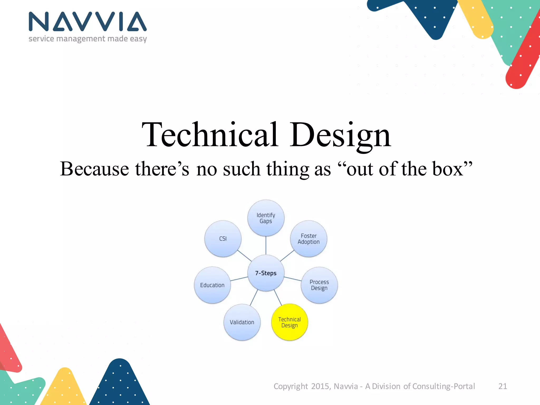 Copyright	
  2015,	
  Navvia	
  -­‐ A	
  Division	
  of	
  Consulting-­‐Portal 21
Technical Design
Because there’s no such thing as “out of the box”
 