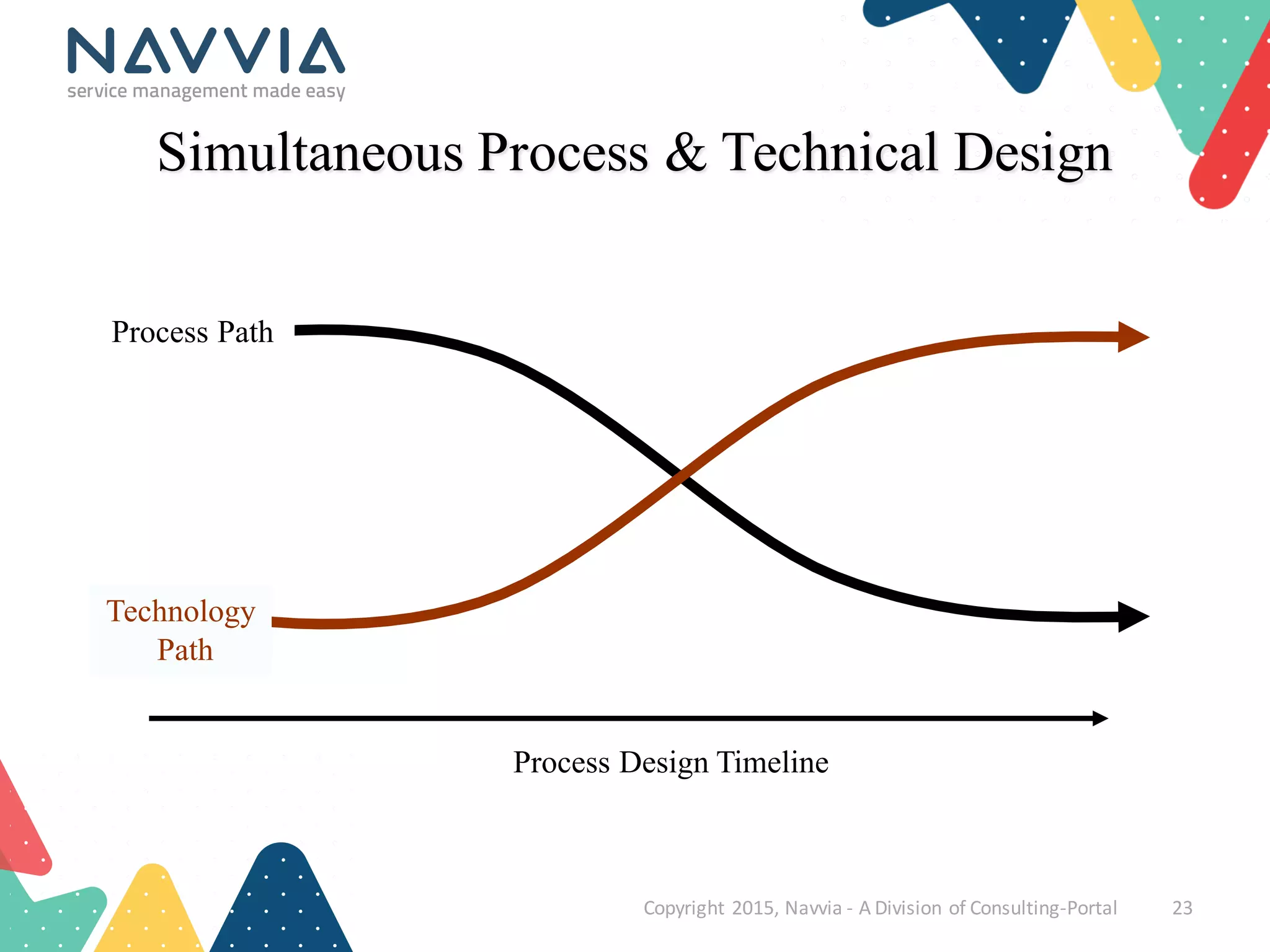 Process Design Timeline
Simultaneous Process & Technical Design
Copyright	
  2015,	
  Navvia	
  -­‐ A	
  Division	
  of	
  Consulting-­‐Portal 23
Process Path
Technology
Path
 