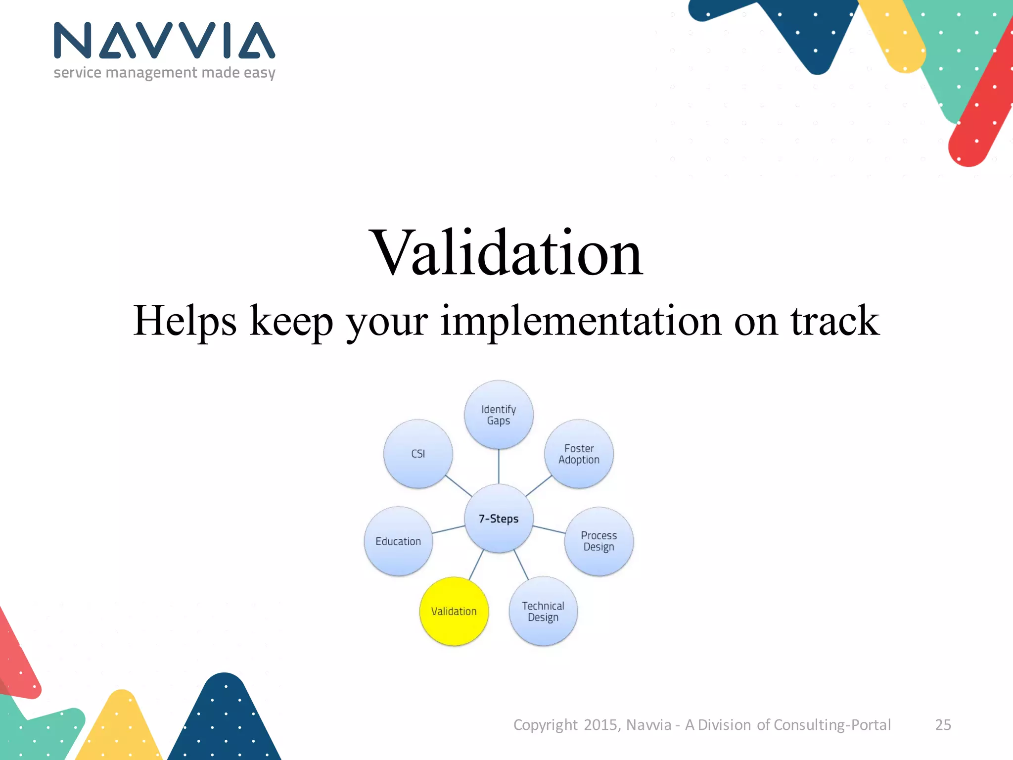 Copyright	
  2015,	
  Navvia	
  -­‐ A	
  Division	
  of	
  Consulting-­‐Portal 25
Validation
Helps keep your implementation on track
 