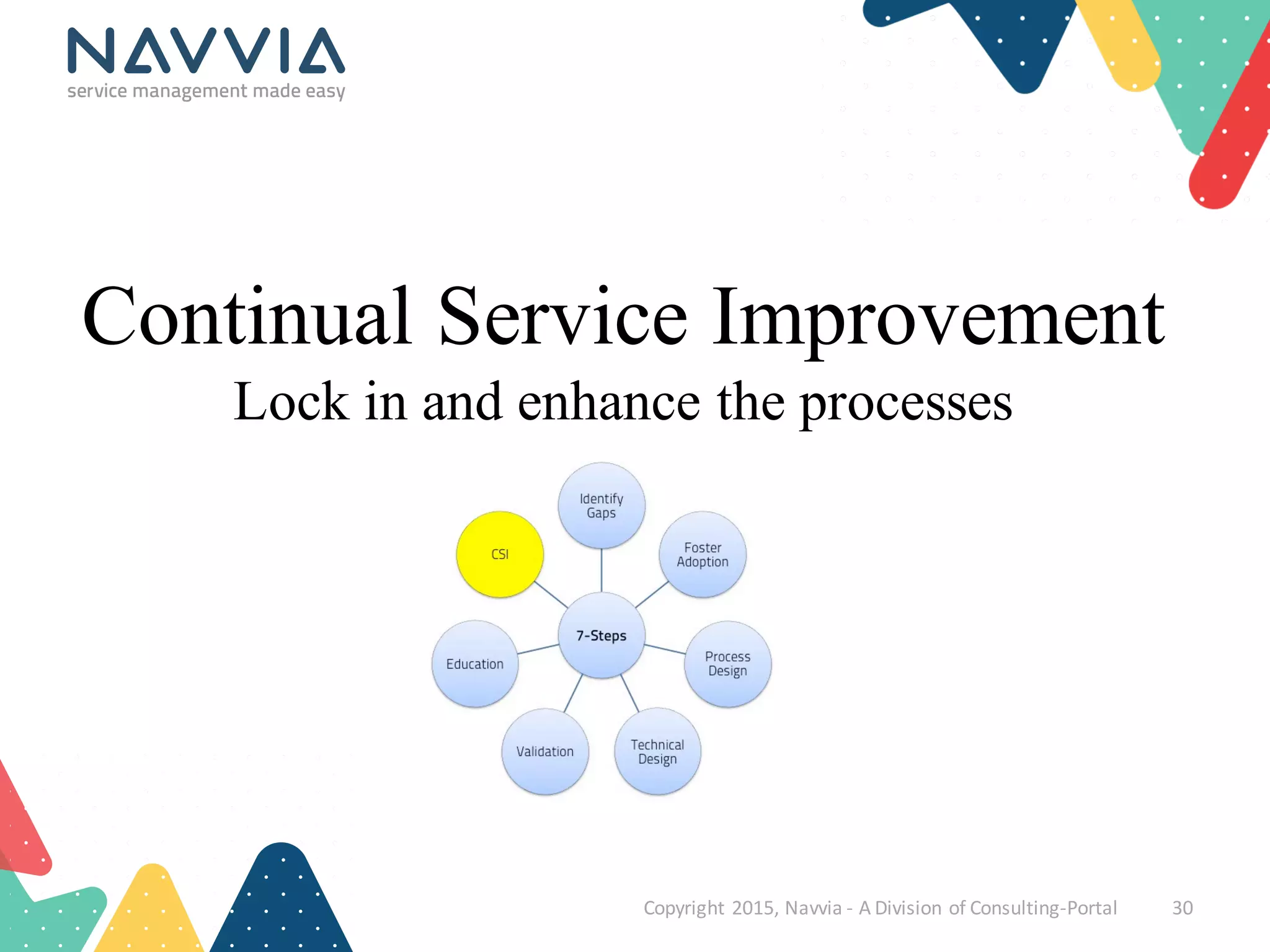 Copyright	
  2015,	
  Navvia	
  -­‐ A	
  Division	
  of	
  Consulting-­‐Portal 30
Continual Service Improvement
Lock in and enhance the processes
 