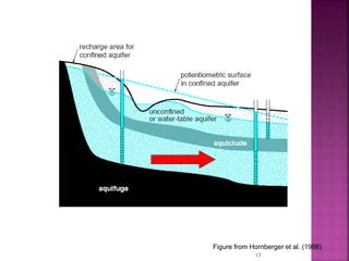 Figure from Hornberger et al. (1998)
17
 