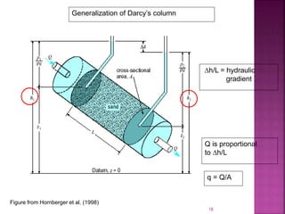 Figure from Hornberger et al. (1998)
Generalization of Darcy’s column
h/L = hydraulic
gradient
q = Q/A
Q is proportional
to h/L
18
 