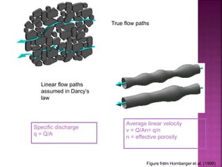 Figure from Hornberger et al. (1998)
Linear flow paths
assumed in Darcy’s
law
True flow paths
Average linear velocity
v = Q/An= q/n
n = effective porosity
Specific discharge
q = Q/A
19
 