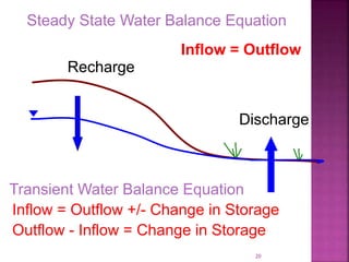 Inflow = Outflow
Recharge
Discharge
Steady State Water Balance Equation
Transient Water Balance Equation
Inflow = Outflow +/- Change in Storage
Outflow - Inflow = Change in Storage
20
 