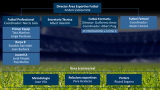 Futbol Professional
Coordinador: Narcís Julià
Primer Equip
Tata Martino
Jorge Pautasso
Secretaria Tècnica
Albert Valentín
Futbol Formatiu
Director: Guillermo Amor
Coordinador: Albert Puig
DE PREBENJAMINS a JUVENIL B
Futbol Femení
Coordinador:
Xavier Llorens
Metodologia
Joan Vilà
Relacions esportives
Pere Gratacós
Àrea transversal
Porters
Ricard Segarra
Barça B
Eusebio Sacristán
Joan Barbarà
Juvenil A
Jordi Vinyals
Pep Muñoz
Director Àrea Esportiva Futbol
Andoni Zubizarreta
 