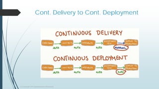 Cont. Delivery to Cont. Deployment
(c) Copyright 2015 Dyaneshwaran Periyasamy
 