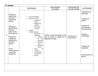 3ª. Unidad:
CONTENIDOS

El alumno
practica las
funciones
básicas de
pascal

Utiliza las
herramientas
básicas
para el uso
del programa
3
Practica el
manejo de
aplicaciones
echas en
pascal

Tiene
conocimientos
acerca de
algoritmos

INDICADORES
DE LOGRO

INSTRUMENTOS
DE EVALUACIÓN

ACTIVIDADES
Laboratorio de
proyectos

Comando Readkey
Colores en Pascal
o Foreground
(letras)
o Background
(Fondo)
o Normvideo
(normal)
Arreglos
unidimensionales
o Ordenación y
Conoce a fondo las partes en las
búsqueda
Practica en la
 Ordenaci que se divide un código en la
computadora
ón
por aplicación consola
burbujeo
 Búsqueda
lineal
 Búsqueda
binaria
o Suma
de
vectores
o multiplicación
de vectores
o Escalar

Trabajos en
grupos

Pruebas de
concentración
Computacional

Trabajos
individuales

Trabajos de
exposición

Comprensión de
lectura

 