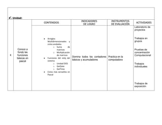 4ª. Unidad:
CONTENIDOS

INDICADORES
DE LOGRO

INSTRUMENTOS
DE EVALUACIÓN

ACTIVIDADES
Laboratorio de
proyectos

4

Conoce a
fondo las
funciones
básicas en
pascal

Arreglos
Multidimensionados y
ciclos anidados
o Suma
de
matrices
o Multiplicación
de matrices
Domina todos los contadores Practica en la
Funciones del reloj del
básicos y acumuladores
computadora
sistema
o Unidad DOS
o GetDate
o GetTime
Ciclos más versatiles en
Pascal

Trabajos en
grupos

Pruebas de
concentración
Computacional

Trabajos
individuales

Trabajos de
exposición

 