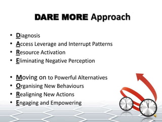 DARE MORE ApproachDiagnosisAccess Leverageand Interrupt Patterns Resource Activation Eliminating Negative PerceptionMoving on to Powerful Alternatives Organising New Behaviours Realigning New Actions Engaging and Empowering 
