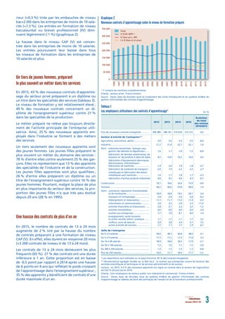 Graphique 2
Nouveaux contrats d’apprentissage selon le niveau de formation préparé
* Y compris les mentions complémentaires.
Champ : secteur privé ; France entière.
Source : Dares, base de données issue du traitement des Cerfa d’embauche et du système Ari@ne de
gestion informatisée des contrats d’apprentissage.
Total
I à III (bac+2 et plus)
IV (bac pro., BP)
V (CAP, BEP) *
0
50 000
100 000
150 000
200 000
250 000
300 000
350 000
1996
1997
1998
1999
2000
2001
2002
2003
2004
2005
2006
2007
2008
2009
2010
2011
2012
2013
2014
2015
décembre 2016 N° 075 3résultats
rieur (+0,3 %) tirée par les embauches de niveau
bac+2 (III) dans les entreprises de moins de 10 sala-
riés (+7,3 %). Les entrées en formation de niveau
baccalauréat ou brevet professionnel (IV) dimi-
nuent légèrement (-1 %) (graphique 2).
La hausse dans le niveau CAP (V) est concen-
trée dans les entreprises de moins de 10 salariés.
Les entrées poursuivent leur baisse dans tous
les niveaux de formation dans les entreprises de
10 salariés et plus.
Un tiers de jeunes femmes, préparant
le plus souvent un métier dans les services
En 2015, 43 % des nouveaux contrats d’apprentis-
sage du secteur privé préparent à un diplôme ou
un titre dans les spécialités des services (tableau 3).
Le niveau de formation y est relativement élevé ;
49 % des nouveaux contrats concernent un di-
plôme de l’enseignement supérieur contre 21 %
dans les spécialités de la production.
Le métier préparé ne relève pas toujours directe-
ment de l’activité principale de l’entreprise utili-
satrice. Ainsi, 25 % des nouveaux apprentis em-
ployés dans l’industrie se forment à des métiers
des services.
Un tiers seulement des nouveaux apprentis sont
des jeunes femmes. Les jeunes ﬁlles préparent le
plus souvent un métier du domaine des services :
78 % d’entre elles contre seulement 25 % des gar-
çons. Elles ne représentent que 13 % des apprentis
des spécialités de l’industrie et de la construction.
Les jeunes ﬁlles apprenties sont plus qualiﬁées ;
26 % d’entre elles préparent un diplôme ou un
titre de l’enseignement supérieur contre 16 % des
jeunes hommes. Pourtant, malgré la place de plus
en plus importante du secteur des services, la pro-
portion des jeunes ﬁlles n’a que très peu évolué
depuis 20 ans (28 % en 1995).
Une hausse des contrats de plus d’un an
En 2015, le nombre de contrats de 13 à 24 mois
augmente de 2 % tiré par la hausse du nombre
de contrats préparant à une formation de niveau
CAP (V). En effet, elles durent en moyenne 20 mois
(+3 200 contrats de niveau V de 13 à 24 mois).
Les contrats de 13 à 24 mois demeurent les plus
fréquents (65 %). 27 % des contrats ont une durée
inférieure à 1 an. Cette proportion est en baisse
de -0,5 point par rapport à 2014 après une hausse
de 6 points en 4 ans qui reﬂétait le poids croissant
de l’apprentissage dans l’enseignement supérieur ;
35 % des apprentis y bénéﬁcient de contrats d’une
durée maximale d’un an.
Tableau 1
Les employeurs utilisateurs des contrats d’apprentissage* En %
Évolution
du total
des entrées
2014/2015
2015201420132012
Flux de nouveaux contrats enregistrés ............ 304 389 280 761 270 676 272 315 0,6
Secteur d’activité de l’entreprise**
Agriculture, sylviculture, pêche......................... 3,0 2,9 3,3 3,5 8,6
Industrie.............................................................. 21,2 21,9 22,1 22,1 1,0
Dont : industries extractives, énergie, eau,
gestion des déchets et dépollution....... 1,6 1,7 1,6 1,5 -6,8
fabrication de denrées alimentaires, de
boissons et de produits à base de tabac 9,5 10,0 10,3 10,6 4,4
fabrication d’équipements électriques,
électroniques, informatiques ;
fabrication de machines ........................ 1,9 2,0 1,9 1,8 -5,7
fabrication de matériels de transport... 2,0 1,9 2,2 2,2 2,7
métallurgie et fabrication des pièces
métalliques sauf machines..................... 1,6 1,7 1,8 1,7 -2,5
fabrication d’autres produits industriels 4,6 4,5 4,4 4,3 -0,7
Construction ....................................................... 19,7 18,6 16,9 15,9 -4,9
Tertiaire .............................................................. 56,2 56,6 57,8 58,4 1,6
Dont : commerce, réparation d’automobiles
et de motocycles..................................... 18,8 18,8 19,2 20,1 5,0
transport et entreposage....................... 2,8 2,9 3,0 2,8 -6,3
hébergement et restauration................ 11,5 11,7 11,9 11,9 0,5
information et communication............. 2,6 2,5 2,9 2,5 -11,0
activités ﬁnancières et d’assurance....... 2,8 3,1 3,3 3,2 -1,2
activités immobilières ............................ 0,6 0,6 0,6 0,6 -3,9
soutien aux entreprises.......................... 7,7 7,8 8,1 8,0 -1,0
enseignement, santé humaine
et action sociale, admin. publique ....... 1,7 1,7 1,7 1,7 3,2
coiffure, soins de beauté ....................... 5,8 5,8 5,4 5,7 7,2
autres activités de services..................... 1,7 1,7 1,7 1,9 6,7
Taille de l’entreprise
De 0 à 4 salariés.................................................. 39,0 38,3 36,8 38,0 4,1
De 5 à 9 salariés.................................................. 17,3 17,2 17,3 17,8 3,3
De 10 à 49 salariés.............................................. 18,9 18,6 18,5 17,9 -2,7
De 50 à 199 salariés............................................ 7,5 7,6 7,7 7,2 -5,0
De 200 à 250 salariés.......................................... 1,3 1,3 1,3 1,3 -0,8
Plus de 250 salariés............................................. 16,0 17,1 18,4 17,7 -3,2
* Les répartitions sont estimées sur la base d’environ 95 % des contrats enregistrés.
** Nomenclature agrégée fondée sur la Naf rév.2 : le soutien aux entreprises couvre les secteurs des
activités scientiﬁques et techniques et de services administratifs et de soutien.
Lecture : en 2015, 3,5 % des nouveaux apprentis ont signé un contrat dans le secteur de l’agriculture
soit 8,6 % de plus qu’en 2014.
Champ : hors employeurs du secteur public non industriel et commercial ; France entière.
Source : Dares, base de données issue du système Ari@ne de gestion informatisée des contrats
d’apprentissage et tableau de bord des politiques de l’emploi et de la formation professionnelle.
 
