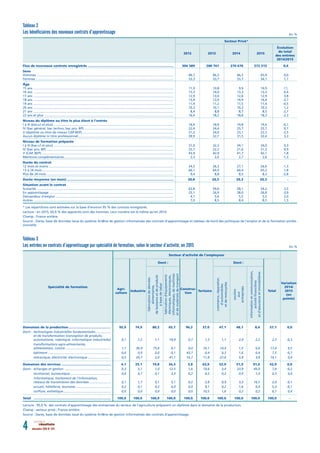 décembre 2016 N° 0754 résultats
Tableau 2
Les bénéficiaires des nouveaux contrats d’apprentissage En %
201420132012
Évolution
du total
des entrées
2014/2015
2015
Secteur Privé*
Flux de nouveaux contrats enregistrés ....................................................................................... 304 389 280 761 270 676 272 315 0,6
Sexe
Hommes ........................................................................................................................................................ 66,7 66,3 66,3 65,9 0,0
Femmes ......................................................................................................................................................... 33,3 33,7 33,7 34,1 1,7
Âge
15 ans ............................................................................................................................................................ 11,9 10,8 9,9 10,9 11,
16 ans ............................................................................................................................................................ 15,3 14,0 13,3 13,3 0,4
17 ans ............................................................................................................................................................ 12,9 13,0 12,6 12,9 3,8
18 ans ............................................................................................................................................................ 13,4 13,9 14,9 14,4 -2,7
19 ans ............................................................................................................................................................ 11,4 11,2 11,5 11,4 -0,5
20 ans ............................................................................................................................................................ 10,3 10,1 10,3 10,3 1,2
21 ans ............................................................................................................................................................ 8,4 8,8 8,7 8,5 -2,7
22 ans et plus ................................................................................................................................................ 16,4 18,2 18,8 18,3 -2,3
Niveau du diplôme ou titre le plus élevé à l’entrée
I à III (bac+2 et plus) ..................................................................................................................................... 16,4 18,9 19,8 19,6 -0,1
IV (bac général, bac techno, bac pro, BP) ................................................................................................... 22,4 24,4 25,7 25,7 0,7
V (diplôme ou titre de niveau CAP-BEP)...................................................................................................... 21,2 24,0 23,1 22,3 -2,5
Aucun diplôme ni titre professionnel.......................................................................................................... 39,9 32,7 31,5 32,4 3,3
Niveau de formation préparée
I à III (bac+2 et plus) ..................................................................................................................................... 31,0 32,3 34,1 34,0 0,3
IV (bac pro, BP) ............................................................................................................................................. 22,7 22,2 21,6 21,3 0,9
V (CAP, BEP) ................................................................................................................................................... 43,9 42,9 41,7 42,1 1,8
Mentions complémentaires.......................................................................................................................... 2,3 2,6 2,7 2,6 -1,3
Durée du contrat
12 mois et moins ........................................................................................................................................... 24,5 26,3 27,1 26,6 -1,3
13 à 24 mois................................................................................................................................................... 66,1 64,9 64,4 65,2 1,8
Plus de 24 mois.............................................................................................................................................. 9,4 8,8 8,5 8,3 -2,8
Durée moyenne (en mois)............................................................................................................. 20,8 20,5 20,3 20,3 -
Situation avant le contrat
Scolarité ........................................................................................................................................................ 63,8 59,0 58,1 59,2 2,5
En apprentissage .......................................................................................................................................... 25,1 26,9 28,0 26,8 -3,9
Demandeur d’emploi.................................................................................................................................... 4,1 5,6 5,5 5,5 2,0
Autres ............................................................................................................................................................ 7,0 8,5 8,4 8,5 1,5
* Les répartitions sont estimées sur la base d’environ 95 % des contrats enregistrés.
Lecture : en 2015, 65,9 % des apprentis sont des hommes. Leur nombre est le même qu’en 2014.
Champ : France entière.
Source : Dares, base de données issue du système Ari@ne de gestion informatisée des contrats d’apprentissage et tableau de bord des politiques de l’emploi et de la formation profes-
sionnelle.
Tableau 3
Les entrées en contrats d’apprentissage par spécialité de formation, selon le secteur d’activité, en 2015 En %
Dont :
informationetcommunication,
activitéﬁnancières
etd’assuranceetimmobilières
soutien
aux
entreprises
commerce,réparation
d’automobiles
etdemotocycles
Tertiaire
Construc-
tion
fabricationd’équipements
électriques,électroniques,
informatiques,demachines
etdematérielsdetransport
fabricationdedenrées
alimentaires,
deboissonsetdeproduits
àbasedetabac
Dont :
Industrie
Agri-
culture
Spécialité de formation
Total
Variation
2014/
2015
(en
points)
Domaines de la production........................................... 95,9 74,9 80,2 65,7 96,2 37,0 47,1 48,1 8,4 57,1 0,0
Dont : technologies industrielles fondamentales.................
et de transformation (conception de produits,
automatisme, robotique, informatique industrielle) 0,1 7,2 1,1 18,9 0,7 1,3 1,1 2,9 2,2 2,5 -0,3
transformations agro-alimentaires,
alimentation, cuisine .................................................. 1,1 36,9 75,6 0,1 0,0 16,1 14,4 1,5 0,6 17,6 0,5
bâtiment ...................................................................... 0,0 0,9 0,0 0,1 43,7 0,4 0,3 1,6 0,4 7,5 -0,7
mécanique, électricité, électronique ......................... 0,5 20,7 2,0 41,1 16,7 11,8 27,6 5,9 3,8 14,1 0,4
Domaines des services .................................................. 4,1 25,1 19,8 34,3 3,8 63,0 52,9 51,9 91,6 42,9 0,0
Dont : échanges et gestion ................................................... 0,3 5,1 1,0 12,5 1,6 10,6 3,4 23,9 45,0 7,6 -0,2
secrétariat, bureautique ............................................. 0,0 0,7 0,1 2,3 0,2 0,5 0,2 0,9 1,0 0,5 0,0
informatique, traitement de l’information,
réseaux de transmission des données........................ 0,1 1,7 0,1 5,1 0,2 2,8 0,9 3,2 16,5 2,0 -0,1
accueil, hôtellerie, tourisme ....................................... 0,2 0,1 0,2 0,0 0,0 9,1 0,2 1,6 0,4 5,3 -0,1
coiffure, esthétique..................................................... 0,0 0,0 0,0 0,0 0,0 10,5 1,6 0,2 0,2 6,1 0,4
Total .............................................................................. 100,0 100,0 100,0 100,0 100,0 100,0 100,0 100,0 100,0 100,0 -
Secteur d’activité de l’employeur
Lecture : 95,9 % des contrats d’apprentissage des entreprises du secteur de l’agriculture préparent un diplôme dans le domaine de la production.
Champ : secteur privé ; France entière.
Source : Dares, base de données issue du système Ari@ne de gestion informatisée des contrats d’apprentissage.
 