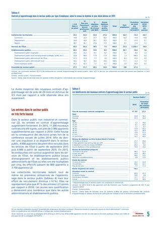 Lecture : les communes réalisent 35,0 % des embauches en contrat d’apprentissage du secteur public ; dans 24,5 % des cas, ces collectivités recrutent des jeunes sans diplôme, ni titre
professionnel.
Champ : secteur public ; France entière.
Source : Dares, base de données issue du système Ari@ne de gestion informatisée des contrats d’apprentissage.
* Apprentissage dans le secteur public non industriel et commercial.
Lecture : en 2015, 52,8 % des apprentis sont des hommes. Leur nombre a augmenté de 18,5 % par
rapport à 2014.
Champ : France entière.
Source : Dares, base de données issue du système Ari@ne de gestion informatisée des contrats
d’apprentissage et tableau de bord des politiques de l’emploi et de la formation professionnelle.
décembre 2016 N° 075 5résultats
La durée moyenne des nouveaux contrats d’ap-
prentissage est de près de 20 mois et diminue de
0,5 mois par rapport à celle observée deux ans
auparavant.
Les entrées dans le secteur public
en très forte hausse
Dans le secteur public non industriel et commer-
cial (2), les entrées en contrat d’apprentissage
augmentent fortement. En 2015, 11 200 nouveaux
contrats ont été signés, soit près de 2 000 apprentis
supplémentaires par rapport à 2014. Cette hausse
est la conséquence des décisions prises lors de la
conférence sociale de juillet 2014. Aﬁn de don-
ner une impulsion à ce dispositif dans le secteur
public, 4 000 apprentis devaient être recrutés dans
les services de l’État à partir de septembre 2015
puis 6 000 à partir de septembre 2016. En 2015,
les embauches ont surtout augmenté dans les ser-
vices de l’État, les établissements publics locaux
d’enseignement et les établissements publics
administratifs de l’État où elles ont été multipliées
par cinq, les effectifs passant de 800 apprentis à
3 700 apprentis (3).
Les collectivités territoriales restent tout de
même les premières utilisatrices de l’apprentis-
sage dans le secteur public (tableau 4) mais leur
effort de recrutement diminue (-14 %). Elles ne
représentent plus que 47 % des entrées (-21 points
par rapport à 2014). Les jeunes sans qualiﬁcation
y demeurent plus nombreux que dans les autres
administrations et établissements publics.
(2) Les résultats présentés couvrent l’ensemble des employeurs de statut juridique « Personne morale et organisme soumis au droit administratif » contraire-
ment à la publication de la DGAFP [4] qui n’intègre pas certains établissements.
(3) En revanche, au cours de la campagne 2015-2016 (juin 2015 à mai 2016) 4 600 apprentis ont été recrutés dans la fonction publique d’État, soit 3 600 de
plus que lors de la campagne 2014-2015.
Tableau 4
Contrats d’apprentissage dans le secteur public par type d’employeur, selon le niveau du diplôme le plus élevé obtenu en 2015 En %
Variation
2014/
2015
(en
points)
Évolution
du total
des
entrées
2014/2015
Part
employeur
Total
Aucun
diplôme,
ni titre
profes-
sionnel
V
(diplôme
ou titre
de niveau
CAP-BEP)
IV
(bac pro-
fessionnel,
brevet
profession-
nel)
I à III
(bac+2
ou plus)
Collectivités territoriales ......................................................................... 19,5 33,0 25,9 21,6 100,0 46,7 -13,9 -20,7
Commune....................................................................................................... 14,8 32,9 27,7 24,5 100,0 35,0 -12,9 -15,8
Département ................................................................................................. 34,8 34,9 20,1 10,2 100,0 7,5 -27,9 -3,7
Région............................................................................................................ 30,7 30,1 21,6 17,5 100,0 4,1 17,0 -1,2
Services de l’État....................................................................................... 29,3 44,3 18,5 7,9 100,0 23,3 2 239,1 18,9
Etablissements publics............................................................................. 39,2 39,9 12,6 8,2 100,0 30,1 10,6 1,8
Établissement public hospitalier................................................................... 24,0 52,2 14,1 9,7 100,0 5,2 -8,3 -1,2
Établissement public local d’enseignement (collèges, lycées, etc.)............ 22,8 48,0 17,9 11,4 100,0 1,5 168,5 0,3
Établissement public administratif de l’État................................................ 57,3 31,0 7,7 3,9 100,0 8,2 53,3 3,9
Établissement public administratif local...................................................... 34,2 39,1 16,2 10,6 100,0 11,7 -12,3 -1,5
Autre employeur public................................................................................ 43,3 42,3 7,7 6,7 100,0 3,4 55,0 0,3
Ensemble du secteur public ..................................................................... 27,7 37,7 20,2 14,4 100,0 100 21,5 -
Tableau 5
Les bénéficiaires des nouveaux contrats d’apprentissage dans le secteur public En %
Évolution
du total
des entrées
2014/2015
2015
Secteur Public*
Flux de nouveaux contrats enregistrés ............................................... 11 191 21,5
Sexe
Hommes ............................................................................................................ 52,8 18,5
Femmes ............................................................................................................. 47,2 25,0
Âge
15 ans ................................................................................................................ 3,2 -10,6
16 ans ................................................................................................................ 6,1 -10,3
17 ans ................................................................................................................ 7,2 6,1
18 ans ................................................................................................................ 12,9 25,2
19 ans ................................................................................................................ 13,5 30,9
20 ans ................................................................................................................ 13,4 31,0
21 ans ................................................................................................................ 11,0 19,9
22 ans et plus .................................................................................................... 32,7 30,0
Niveau du diplôme ou titre le plus élevé à l’entrée
I à III (bac+2 et plus) ......................................................................................... 27,7 39,6
IV (bac général, bac techno, bac pro, BP) ....................................................... 37,7 43,7
V (diplôme ou titre de niveau CAP-BEP).......................................................... 20,2 4,2
Aucun diplôme ni titre professionnel.............................................................. 14,4 -14,6
Niveau de formation préparée
I à III (bac+2 et plus) ......................................................................................... 48,3 52,3
IV (bac pro, BP) ................................................................................................. 20,4 38,3
V (CAP, BEP) ....................................................................................................... 30,6 -13,2
Mentions complémentaires.............................................................................. 0,8 12,0
Durée du contrat
12 mois et moins ............................................................................................... 33,2 22,9
13 à 24 mois....................................................................................................... 59,0 22,1
Plus de 24 mois.................................................................................................. 7,7 11,3
Durée moyenne (en mois)..................................................................... 19,3
Situation avant le contrat
Scolarité ............................................................................................................ 60,9 22,3
En apprentissage .............................................................................................. 10,0 -2,8
Demandeur d’emploi........................................................................................ 11,7 31,1
Autres ................................................................................................................ 17,4 30,6
 
