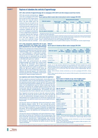 décembre 2016 N° 0758 résultats
22 % des nouveaux apprentis de la cam-
pagne 2013-2014 ont rompu leur contrat
puis abandonné la voie de l’apprentissage
Même si les contrats sont rompus précocement,
les jeunes n’abandonnent pas tous pour autant
l’apprentissage. Il est ainsi possible de calculer
un « taux d’abandon », c’est-à-dire la propor-
tion de primo-entrants (1) ayant rompu leur
contrat et qui ne reprennent pas un contrat
d’apprentissage moins de 90 jours, de 180 jours
ou de 360 jours après leur rupture.
Ainsi, 29 % des primo-entrants en contrat
d’apprentissage ont rompu leur contrat avant
la date de ﬁn théorique. 19 % d’entre eux
ont débuté un nouveau contrat d’apprentis-
sage moins de 90 jours après la rupture, 21 %
moins de 180 jours après et 24 % moins de
360 jours après. Le taux d’abandon réel est donc
inférieur au taux de rupture ; 22 % des primo-
entrants peuvent être considérés comme ayant
abandonné l’apprentissage (tableau B).
Les ruptures sont moins fréquentes dans le supérieur
Plus les ruptures surviennent tardivement, moins elles sont sui-
vies d’abandon. Ainsi, le ratio des abandons varie de 69 % pour
les ruptures survenant après 1 an de contrat à 78 % pour celles
survenant plus précocement (tableau B). Les ruptures plus tar-
dives n’ont probablement pas les mêmes causes que les plus
précoces. Les jeunes qui rompent après 6 mois le font moins
souvent par rejet des contraintes de l’apprentissage que ceux
qui partent presque immédiatement. Les premiers ont donc
une propension plus forte à rebondir vers un nouveau contrat.
Plus l’apprenti est jeune et plus le taux de rupture est élevé :
38 % pour les moins de 18 ans contre 19 % pour les plus de
21 ans. Ce phénomène témoigne souvent d’un processus de
tâtonnement lié à la découverte du marché du travail par des
jeunes sortant du système scolaire sans aucune expérience pro-
fessionnelle.
Les taux de rupture et d’abandon diminuent lorsque le niveau
de diplôme préparé s’élève. 38 % des contrats des primo-
entrants sont rompus précocement au niveau CAP alors qu’ils
sont 16 % dans le supérieur. Le taux d’abandon est également
plus élevé : 30 % lorsque le diplôme préparé est de niveau CAP,
contre 12 % pour les diplômes de l’enseignement supérieur
(tableau C).
Les taux de rupture et d’abandon sont particulièrement impor-
tants dans les métiers de l’hôtellerie et de la restauration. Près
de la moitié des contrats sont rompus avant terme et 40 % des
primo-entrants abandonnent l’apprentissage sans terminer
leur contrat. Le taux de rupture varie également selon la taille
de l’entreprise ; plus l’entreprise est petite et plus le taux de
rupture est élevé.
Encadré 3 Ruptures et abandons des contrats d’apprentissage
28 % des contrats d’apprentissage de la campagne 2013-2014 ont été rompus avant leur terme
Tableau A
Taux de rupture par délai de rupture selon la durée prévue du contrat (campagne 2013-2014)
Ensemble
Plus
de 24 mois
24 mois
Entre
13 et 23 mois
Entre 6 mois
et 12 mois
Durée prévue du contrat
Délai de rupture
0 à 2 mois................................... 5,6 10,2 11,7 6,3 8,9
3 à 6 mois................................... 2,9 5,8 5,5 3,5 4,8
7 à 12 mois................................. 5,9 10,5 11,2 8,1 9,2
13 à 18 mois............................... 0,0 3,4 4,1 3,8 2,7
19 mois et plus........................... 0,0 3,0 5,2 5,7* 2,9
Taux de rupture (ensemble) 14,5 32,9 37,7 27,4 28,4
* données provisoires. 82 % des contrats de plus de 24 mois ne sont théoriquement pas terminés au moment de
la rédaction de cette publication.
Lecture : 5,6 % des contrats dont la durée initialement prévue est entre 6 et 12 mois sont rompus prématurément
dans les deux premiers mois du contrat. 14,5 % des contrats d’une durée initiale de 6 à 12 mois sont rompus.
8,9 % de l’ensemble des contrats sont rompus dans les deux premiers mois.
Champ : contrats commencés au cours de la campagne 2013-2014 ; France entière.
Source : Dares, base de données issue du système Ari@ne de gestion informatisée des contrats d’apprentissage.
Tableau B
Taux de rupture et d’abandon par délai de rupture (campagne 2013-2014)
Ratio
abandon/
rupture
(en %)
Taux
d’abandon
(360 jours)
Taux
d’abandon
(180 jours)
Taux
d’abandon
(90 jours)
Taux
de rupture
Délai de rupture
0 à 2 mois.................... 9,1 7,6 7,5 7,1 78,1
3 à 6 mois.................... 4,5 3,8 3,7 3,5 76,2
7 à 12 mois.................. 9,2 6,6 6,3 6,2 67,9
12 mois et plus............ 5,9 4,2 4,1 4,0 68,8
Ensemble ................ 28,7 23,3 22,7 21,9 76,3
Lecture : 9,1 % des nouveaux apprentis de la campagne 2013-2014 rompent leur contrat
d’apprentissage entre 0 et 2 mois après leur début du contrat ; 7,6 % d’entre eux n’ont pas
repris de nouveau contrat d’apprentissage 90 jours après la rupture, 180 jours après la rupture
ils sont toujours 7,5 % à ne pas avoir repris de nouveau contrat d’apprentissage, 360 jours
après ils sont 7,1 %.
Champ : primo entrants, contrats commencés au cours de la campagne 2013-2014 ; France
entière.
Source : Dares, base de données issue du système Ari@ne de gestion informatisée des contrats
d’apprentissage.
Tableau C
Taux de rupture et d’abandon par âge, niveau de diplôme préparé,
métier préparé et taille d’entreprise (campagne 2013-2014)
Ratio
abandon/
rupture
(en %)
Taux
d’abandon
(360 jours)
Taux
de
rupture
Âge de l’apprenti
Moins de 18 ans.......................... 37,9 27,9 73,6
Entre 18 et 20 ans....................... 25,8 20,5 79,4
21 ans et plus.............................. 18,5 14,6 79,0
Niveau de diplôme préparé..
V .................................................. 38,3 29,8 77,7
IV ................................................. 28,5 21,2 74,3
III et plus ..................................... 16,0 11,7 73,4
Métier préparé
Industrie...................................... 30,1 22,6 75,1
Bâtiment ..................................... 33,7 26,2 77,8
Transport-Logistique.................. 18,2 15,7 86,3
Commerce-Gestion..................... 25,3 19,9 78,5
Hôtellerie-restauration .............. 51,2 40,3 78,8
Autres services............................ 23,4 17,8 76,0
Taille de l’entreprise
De 0 à 49 salariés........................ 35,6 26,8 75,4
De 50 à 249 salariés.................... 16,9 13,6 80,2
250 salariés et plus ..................... 11,8 9,6 81,5
Ensemble ............................... 27,7 21,2 76,4
Lecture : 37,9 % des primo-entrants de moins de 18 ans rompent préco-
cement leur contrat. 27,9 % abandonnent l’apprentissage 360 jours après
leur rupture.
Champ : primo entrants, contrats commencés au cours de la campagne
2013-2014 ; France entière.
Source : Dares, base de données issue du système Ari@ne de gestion infor-
matisée des contrats d’apprentissage.
28 % des contrats commencés au
cours de la campagne 2013-2014
(juin à mai) ont été rompus avant
leur terme. Ce « taux de rupture
brut » est plus faible pour les
contrats d’un an et moins et se
situe entre 33 % et 38 % pour les
contrats de durée comprise entre
13 et 24 mois, qui sont les plus
nombreux (tableau A). Par rap-
port à la campagne précédente,
ce taux a légèrement augmenté.
La grande majorité des ruptures
interviennent avant un an. Près
d’un tiers des ruptures a lieu
au cours de la période d’essai
(les 2 premiers mois du contrat).
(1) C’est-à-dire les apprentis embauchés pendant la campagne 2013-2014 n’ayant jamais été embauchés au cours de la campagne 2012-2013.
 