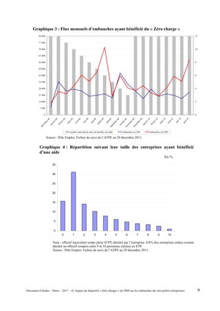 Graphique 3 : Flux mensuels d’embauches ayant bénéficié du « Zéro charge »
0
7 000
14 000
21 000
28 000
35 000
42 000
49 000
56 000
63 000
70 000
77 000
84 000
décem
bre08
janvier09
février09
m
ars09
avril09
m
ai09
juin
09
juillet09
août09septem
bre09
octobre09novem
bre09décem
bre09
janvier10
février10
m
ars10
avril10
m
ai10
juin
10
0
2
4
6
8
10
12
nombre maximal de mois de bénéfice de l'aide embauches en CDI embauches en CDD
Source : Pôle Emploi. Fichier de suivi de l’ATPE au 29 décembre 2011.
Graphique 4 : Répartition suivant leur taille des entreprises ayant bénéficié
d’une aide
En %
0
5
10
15
20
25
30
35
0 1 2 3 4 5 6 7 8 9 10
Note : effectif équivalent temps plein (ETP) déclaré par l’entreprise. 0,8% des entreprises aidées avaient
déclaré un effectif compris entre 9 et 10 personnes (inclus) en ETP.
Source : Pôle Emploi. Fichier de suivi de l’ATPE au 29 décembre 2011.
Document d’études – Dares – 2017 – «L’impact du dispositif « Zéro charges » de 2009 sur les embauches des très petites entreprises» 9
 