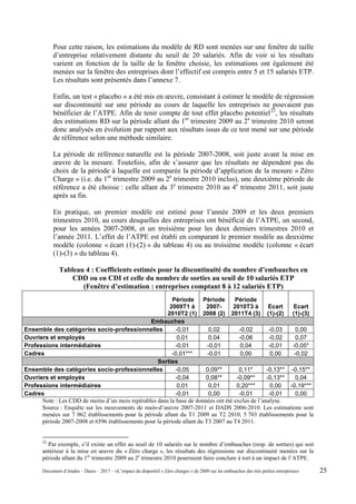 Pour cette raison, les estimations du modèle de RD sont menées sur une fenêtre de taille
d’entreprise relativement distante du seuil de 20 salariés. Afin de voir si les résultats
varient en fonction de la taille de la fenêtre choisie, les estimations ont également été
menées sur la fenêtre des entreprises dont l’effectif est compris entre 5 et 15 salariés ETP.
Les résultats sont présentés dans l’annexe 7.
Enfin, un test « placebo » a été mis en œuvre, consistant à estimer le modèle de régression
sur discontinuité sur une période au cours de laquelle les entreprises ne pouvaient pas
bénéficier de l’ATPE. Afin de tenir compte de tout effet placebo potentiel22
, les résultats
des estimations RD sur la période allant du 1er
trimestre 2009 au 2e
trimestre 2010 seront
donc analysés en évolution par rapport aux résultats issus de ce test mené sur une période
de référence selon une méthode similaire.
La période de référence naturelle est la période 2007-2008, soit juste avant la mise en
œuvre de la mesure. Toutefois, afin de s’assurer que les résultats ne dépendent pas du
choix de la période à laquelle est comparée la période d’application de la mesure « Zéro
Charge » (i.e. du 1er
trimestre 2009 au 2e
trimestre 2010 inclus), une deuxième période de
référence a été choisie : celle allant du 3e
trimestre 2010 au 4e
trimestre 2011, soit juste
après sa fin.
En pratique, un premier modèle est estimé pour l’année 2009 et les deux premiers
trimestres 2010, au cours desquelles des entreprises ont bénéficié de l’ATPE, un second,
pour les années 2007-2008, et un troisième pour les deux derniers trimestres 2010 et
l’année 2011. L’effet de l’ATPE est établi en comparant le premier modèle au deuxième
modèle (colonne « écart (1)-(2) » du tableau 4) ou au troisième modèle (colonne « écart
(1)-(3) » du tableau 4).
Tableau 4 : Coefficients estimés pour la discontinuité du nombre d’embauches en
CDD ou en CDI et celle du nombre de sorties au seuil de 10 salariés ETP
(Fenêtre d’estimation : entreprises comptant 8 à 12 salariés ETP)
Période
2009T1 à
2010T2 (1)
Période
2007-
2008 (2)
Période
2010T3 à
2011T4 (3)
Ecart
(1)-(2)
Ecart
(1)-(3)
Embauches
Ensemble des catégories socio-professionnelles -0,01 0,02 -0,02 -0,03 0,00
Ouvriers et employés 0,01 0,04 -0,06 -0,02 0,07
Professions intermédiaires -0,01 -0,01 0,04 -0,01 -0,05*
Cadres -0,01*** -0,01 0,00 0,00 -0,02
Sorties
Ensemble des catégories socio-professionnelles -0,05 0,09** 0,11* -0,13** -0,15**
Ouvriers et employés -0,04 0,08** -0,09** -0,13** 0,04
Professions intermédiaires 0,01 0,01 0,20*** 0,00 -0,19***
Cadres -0,01 0,00 -0,01 -0,01 0,00
Note : Les CDD de moins d’un mois repérables dans la base de données ont été exclus de l’analyse.
Source : Enquête sur les mouvements de main-d’œuvre 2007-2011 et DADS 2006-2010. Les estimations sont
menées sur 7 062 établissements pour la période allant du T1 2009 au T2 2010, 5 703 établissements pour la
période 2007-2008 et 6596 établissements pour la période allant du T3 2007 au T4 2011.
22
Par exemple, s’il existe un effet au seuil de 10 salariés sur le nombre d’embauches (resp. de sorties) qui soit
antérieur à la mise en œuvre du « Zéro charge », les résultats des régressions sur discontinuité menées sur la
période allant du 1er
trimestre 2009 au 2e
trimestre 2010 pourraient faire conclure à tort à un impact de l’ATPE.
Document d’études – Dares – 2017 – «L’impact du dispositif « Zéro charges » de 2009 sur les embauches des très petites entreprises» 25
 