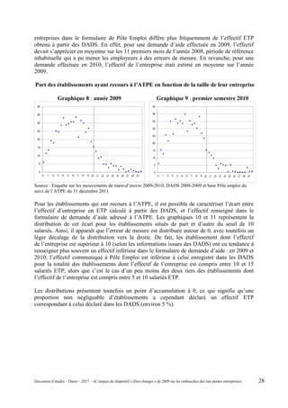 entreprises dans le formulaire de Pôle Emploi diffère plus fréquemment de l’effectif ETP
obtenu à partir des DADS. En effet, pour une demande d’aide effectuée en 2009, l’effectif
devait s’apprécier en moyenne sur les 11 premiers mois de l’année 2008, période de référence
inhabituelle qui a pu mener les employeurs à des erreurs de mesure. En revanche, pour une
demande effectuée en 2010, l’effectif de l’entreprise était estimé en moyenne sur l’année
2009.
Part des établissements ayant recours à l’ATPE en fonction de la taille de leur entreprise
Graphique 8 : année 2009 Graphique 9 : premier semestre 2010
0
5
10
15
20
25
30
35
40
0
5
10
15
20
25
30
35
40
45
Source : Enquête sur les mouvements de main-d’œuvre 2009-2010, DADS 2008-2009 et base Pôle emploi du
suivi de l’ATPE du 31 décembre 2011.
Pour les établissements qui ont recours à l’ATPE, il est possible de caractériser l’écart entre
l’effectif d’entreprise en ETP calculé à partir des DADS, et l’effectif renseigné dans le
formulaire de demande d’aide adressé à l’ATPE. Les graphiques 10 et 11 représentent la
distribution de cet écart pour les établissements situés de part et d’autre du seuil de 10
salariés. Ainsi, il apparaît que l’erreur de mesure est distribuée autour de 0, avec toutefois un
léger décalage de la distribution vers la droite. De fait, les établissement dont l’effectif
de l’entreprise est supérieur à 10 (selon les informations issues des DADS) ont eu tendance à
renseigner plus souvent un effectif inférieur dans le formulaire de demande d’aide : en 2009 et
2010, l’effectif communiqué à Pôle Emploi est inférieur à celui enregistré dans les DADS
pour la totalité des établissements dont l’effectif de l’entreprise est compris entre 10 et 15
salariés ETP, alors que c’est le cas d’un peu moins des deux tiers des établissements dont
l’effectif de l’entreprise est compris entre 5 et 10 salariés ETP.
Les distributions présentent toutefois un point d’accumulation à 0, ce qui signifie qu’une
proportion non négligeable d’établissements a cependant déclaré un effectif ETP
correspondant à celui déclaré dans les DADS (environ 5 %).
Document d’études – Dares – 2017 – «L’impact du dispositif « Zéro charges » de 2009 sur les embauches des très petites entreprises» 28
 