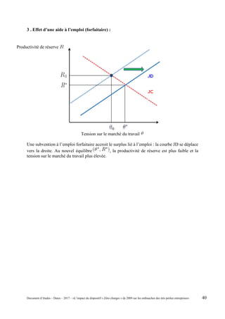 3 . Effet d’une aide à l’emploi (forfaitaire) :
Tension sur le marché du travail
Une subvention à l’emploi forfaitaire accroit le surplus lié à l’emploi : la courbe JD se déplace
vers la droite. Au nouvel équilibre , la productivité de réserve est plus faible et la
tension sur le marché du travail plus élevée.
Productivité de réserve
Document d’études – Dares – 2017 – «L’impact du dispositif « Zéro charges » de 2009 sur les embauches des très petites entreprises» 40
 