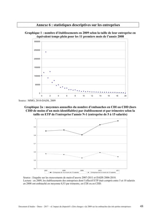 Annexe 6 : statistiques descriptives sur les entreprises
Graphique 1 : nombre d’établissements en 2009 selon la taille de leur entreprise en
équivalent temps plein pour les 11 premiers mois de l’année 2008
0
50000
100000
150000
200000
250000
300000
0 2 4 6 8 10 12 14 16 18 20
Source : MMO, 2010-DADS, 2009
Graphique 2a : moyennes annuelles du nombre d’embauches en CDI ou CDD (hors
CDD de moins d’un mois identifiables) par établissement et par trimestre selon la
taille en ETP de l’entreprise l’année N-1 (entreprise de 5 à 15 salariés)
0,4
0,5
0,6
0,7
0,8
0,9
1
2007 2008 2009 2010 2011
Entreprises de 10 à moins de 15 salariés Entreprises de 5 à moins de 10 salariés
Source : Enquête sur les mouvements de main-d’œuvre 2007-2011 et DADS 2006-2010.
Lecture : en 2009, les établissements des entreprises dont l’effectif ETP était compris entre 5 et 10 salariés
en 2008 ont embauché en moyenne 0,53 par trimestre, en CDI ou en CDD.
Document d’études – Dares – 2017 – «L’impact du dispositif « Zéro charges » de 2009 sur les embauches des très petites entreprises» 48
 