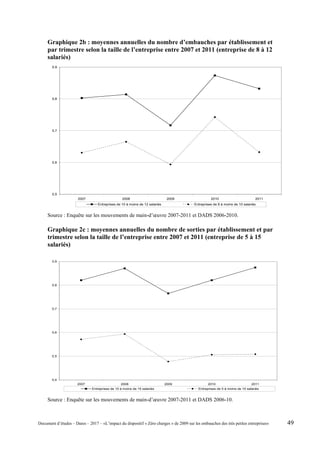 Graphique 2b : moyennes annuelles du nombre d’embauches par établissement et
par trimestre selon la taille de l’entreprise entre 2007 et 2011 (entreprise de 8 à 12
salariés)
0,5
0,6
0,7
0,8
0,9
2007 2008 2009 2010 2011
Entreprises de 10 à moins de 12 salariés Entreprises de 8 à moins de 10 salariés
Source : Enquête sur les mouvements de main-d’œuvre 2007-2011 et DADS 2006-2010.
Graphique 2c : moyennes annuelles du nombre de sorties par établissement et par
trimestre selon la taille de l’entreprise entre 2007 et 2011 (entreprise de 5 à 15
salariés)
0,4
0,5
0,6
0,7
0,8
0,9
2007 2008 2009 2010 2011
Entreprises de 10 à moins de 15 salariés Entreprises de 5 à moins de 10 salariés
Source : Enquête sur les mouvements de main-d’œuvre 2007-2011 et DADS 2006-10.
Document d’études – Dares – 2017 – «L’impact du dispositif « Zéro charges » de 2009 sur les embauches des très petites entreprises» 49
 