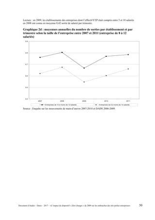 Lecture : en 2009, les établissements des entreprises dont l’effectif ETP était compris entre 5 et 10 salariés
en 2008 ont connu en moyenne 0,42 sortie de salarié par trimestre.
Graphique 2d : moyennes annuelles du nombre de sorties par établissement et par
trimestre selon la taille de l’entreprise entre 2007 et 2011 (entreprise de 8 à 12
salariés)
0,4
0,5
0,6
0,7
0,8
0,9
2007 2008 2009 2010 2011
Entreprises de 10 à moins de 12 salariés Entreprises de 8 à moins de 10 salariés
Source : Enquête sur les mouvements de main-d’œuvre 2007-2010 et DADS 2006-2009.
Document d’études – Dares – 2017 – «L’impact du dispositif « Zéro charges » de 2009 sur les embauches des très petites entreprises» 50
 