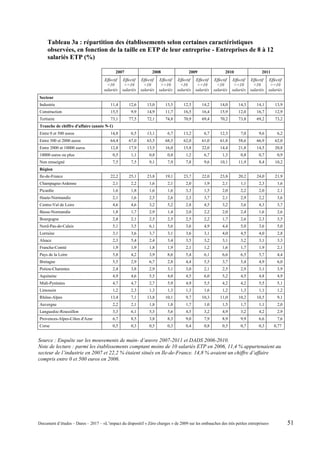 Tableau 3a : répartition des établissements selon certaines caractéristiques
observées, en fonction de la taille en ETP de leur entreprise - Entreprises de 8 à 12
salariés ETP (%)
2007 2008 2009 2010 2011
Effectif
<10
salariés
Effectif
>=10
salariés
Effectif
<10
salariés
Effectif
>=10
salariés
Effectif
<10
salariés
Effectif
>=10
salariés
Effectif
<10
salariés
Effectif
>=10
salariés
Effectif
<10
salariés
Effectif
>=10
salariés
Secteur
Industrie 11,4 12,6 13,0 13,5 12,5 14,2 14,0 14,3 14,1 13,9
Construction 15,5 9,9 14,9 11,7 16,5 16,4 15,9 12,0 16,7 12,9
Tertiaire 73,1 77,5 72,1 74,8 70,9 69,4 70,2 73,8 69,2 73,2
Tranche de chiffre d'affaire (année N-1)
Entre 0 et 500 euros 14,8 6,5 13,1 6,7 13,2 6,7 12,3 7,0 9,6 6,2
Entre 500 et 2000 euros 64,4 67,0 63,5 68,5 62,0 61,0 61,8 58,6 66,9 62,0
Entre 2000 et 10000 euros 12,8 17,9 13,5 16,0 15,8 22,0 14,4 21,8 14,5 20,8
10000 euros ou plus 0,5 1,1 0,8 0,8 1,2 6,7 1,3 0,8 0,7 0,9
Non renseigné 7,5 7,5 9,1 7,9 7,8 9,6 10,1 11,9 8,4 10,2
Région
Ile-de-France 22,2 25,1 23,8 19,1 23,7 22,0 23,8 20,2 24,0 21,9
Champagne-Ardenne 2,1 2,2 1,6 2,1 2,0 1,9 2,1 1,1 2,3 1,6
Picardie 1,6 1,8 1,6 1,6 3,3 1,5 2,0 2,2 2,0 2,1
Haute-Normandie 2,1 1,6 2,5 2,6 2,3 3,7 2,1 2,9 2,2 3,6
Centre-Val de Loire 4,6 4,6 3,2 5,2 2,8 4,5 3,2 3,6 4,3 3,7
Basse-Normandie 1,8 1,7 2,9 1,4 2,0 2,2 2,0 2,4 1,6 2,6
Bourgogne 2,8 2,1 2,5 2,5 2,5 2,2 1,7 2,6 2,3 3,5
Nord-Pas-de-Calais 5,1 3,5 6,1 5,6 3,6 4,9 4,4 5,0 3,6 5,0
Lorraine 3,1 3,6 3,7 3,1 3,6 3,1 4,0 4,5 4,0 2,8
Alsace 2,3 5,4 2,4 3,4 3,5 3,2 3,1 3,2 3,1 3,3
Franche-Comté 1,9 1,9 1,8 1,9 2,1 1,2 1,6 1,7 1,9 2,1
Pays de la Loire 5,8 4,2 3,9 8,6 5,4 6,1 6,6 6,5 5,7 4,4
Bretagne 5,5 2,9 6,7 2,8 4,4 5,5 3,7 5,4 4,9 6,0
Poitou-Charentes 2,4 3,8 2,9 3,1 3,0 2,1 2,5 2,9 3,1 3,9
Aquitaine 4,9 4,6 5,5 4,0 4,5 6,0 5,2 4,5 4,8 4,9
Midi-Pyrénées 4,7 4,7 2,7 5,9 4,9 5,5 4,2 4,2 5,5 5,1
Limousin 1,2 2,3 1,3 1,3 1,3 1,6 1,2 1,3 1,1 1,2
Rhône-Alpes 13,4 7,1 13,8 10,1 9,7 10,3 11,0 10,2 10,5 9,1
Auvergne 2,2 2,1 1,8 1,8 1,7 1,0 1,5 1,7 1,1 2,0
Languedoc-Roussillon 3,3 6,1 5,3 5,6 4,5 3,2 4,9 3,2 4,2 2,9
Provences-Alpes-Côtes d'Azur 6,7 8,5 3,8 8,3 9,0 7,9 8,9 9,9 6,6 7,6
Corse 0,5 0,3 0,5 0,3 0,4 0,8 0,5 0,7 0,3 0,77
Source : Enquête sur les mouvements de main- d’œuvre 2007-2011 et DADS 2006-2010.
Note de lecture : parmi les établissements comptant moins de 10 salariés ETP en 2006, 11,4 % appartenaient au
secteur de l’industrie en 2007 et 22,2 % étaient situés en Ile-de-France. 14,8 % avaient un chiffre d’affaire
compris entre 0 et 500 euros en 2006.
Document d’études – Dares – 2017 – «L’impact du dispositif « Zéro charges » de 2009 sur les embauches des très petites entreprises» 51
 