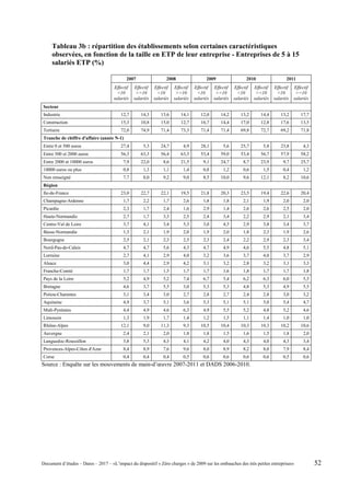 Tableau 3b : répartition des établissements selon certaines caractéristiques
observées, en fonction de la taille en ETP de leur entreprise - Entreprises de 5 à 15
salariés ETP (%)
2007 2008 2009 2010 2011
Effectif
<10
salariés
Effectif
>=10
salariés
Effectif
<10
salariés
Effectif
>=10
salariés
Effectif
<10
salariés
Effectif
>=10
salariés
Effectif
<10
salariés
Effectif
>=10
salariés
Effectif
<10
salariés
Effectif
>=10
salariés
Secteur
Industrie 12,7 14,3 13,6 14,1 12,0 14,2 13,2 14,4 13,2 17,7
Construction 15,3 10,8 15,0 12,7 16,7 14,4 17,0 12,8 17,6 13,5
Tertiaire 72,0 74,9 71,4 73,3 71,4 71,4 69,8 72,7 69,2 71,8
Tranche de chiffre d'affaire (année N-1)
Entre 0 et 500 euros 27,4 5,3 24,7 4,9 28,1 5,6 25,7 5,8 23,8 4,3
Entre 500 et 2000 euros 56,3 63,3 56,4 63,3 53,4 59,0 53,4 56,7 57,9 58,2
Entre 2000 et 10000 euros 7,9 22,0 8,6 21,5 9,1 24,7 8,7 23,9 9,7 25,7
10000 euros ou plus 0,8 1,3 1,1 1,4 0,8 1,2 0,6 1,5 0,4 1,2
Non renseigné 7,7 8,0 9,2 9,0 8,5 10,0 9,6 12,1 8,2 10,6
Région
Ile-de-France 23,0 22,7 22,1 19,5 21,8 20,3 23,5 19,4 22,6 20,4
Champagne-Ardenne 1,7 2,2 1,7 2,6 1,8 1,8 2,1 1,9 2,0 2,0
Picardie 2,3 1,7 2,4 1,6 2,9 1,4 2,6 2,6 2,5 2,0
Haute-Normandie 2,7 1,7 3,3 2,5 2,4 3,4 2,2 2,9 2,1 3,4
Centre-Val de Loire 3,7 4,1 3,4 5,3 3,0 4,5 2,9 3,8 3,4 3,7
Basse-Normandie 1,3 2,1 1,9 2,0 1,9 2,0 1,8 2,3 1,9 2,6
Bourgogne 2,5 2,1 2,3 2,5 2,3 2,4 2,2 2,9 2,3 3,4
Nord-Pas-de-Calais 4,7 4,7 5,6 4,3 4,7 4,9 4,6 5,5 4,8 5,1
Lorraine 2,7 4,1 2,9 4,0 3,2 3,6 3,7 4,0 3,7 2,9
Alsace 3,0 4,4 2,9 4,2 3,1 3,2 2,8 3,2 3,1 3,3
Franche-Comté 1,7 1,7 1,5 1,7 1,7 1,6 1,8 1,7 1,7 1,8
Pays de la Loire 5,2 4,9 5,2 7,4 6,7 5,4 6,2 6,3 6,0 5,5
Bretagne 4,6 3,7 5,5 3,0 5,3 5,3 4,8 5,3 4,9 5,5
Poitou-Charentes 3,1 3,4 3,0 2,7 2,8 2,7 2,4 2,8 3,0 3,2
Aquitaine 4,9 3,7 5,1 3,6 5,3 5,1 5,1 5,0 5,4 4,7
Midi-Pyrénées 4,4 4,9 4,6 6,3 4,9 5,5 5,2 4,8 5,2 4,6
Limousin 1,3 1,9 1,7 1,4 1,2 1,5 1,1 1,4 1,0 1,0
Rhône-Alpes 12,1 9,0 11,3 9,3 10,5 10,4 10,3 10,3 10,2 10,6
Auvergne 2,4 2,1 2,0 1,8 1,8 1,5 1,6 1,5 1,8 2,0
Languedoc-Roussillon 3,8 5,3 4,3 4,1 4,2 4,0 4,3 4,0 4,3 3,4
Provences-Alpes-Côtes d'Azur 8,4 8,9 7,6 9,6 8,0 8,9 8,2 8,0 7,9 8,4
Corse 0,4 0,4 0,4 0,5 0,6 0,6 0,6 0,6 0,5 0,6
Source : Enquête sur les mouvements de main-d’œuvre 2007-2011 et DADS 2006-2010.
Document d’études – Dares – 2017 – «L’impact du dispositif « Zéro charges » de 2009 sur les embauches des très petites entreprises» 52
 