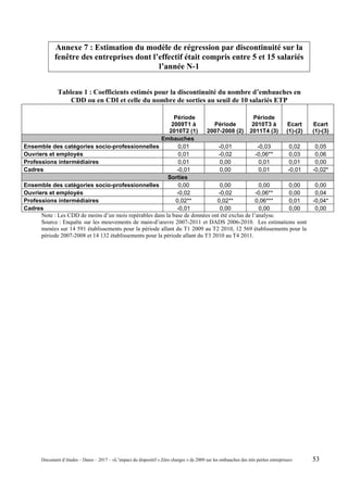Annexe 7 : Estimation du modèle de régression par discontinuité sur la
fenêtre des entreprises dont l’effectif était compris entre 5 et 15 salariés
l’année N-1
Tableau 1 : Coefficients estimés pour la discontinuité du nombre d’embauches en
CDD ou en CDI et celle du nombre de sorties au seuil de 10 salariés ETP
Période
2009T1 à
2010T2 (1)
Période
2007-2008 (2)
Période
2010T3 à
2011T4 (3)
Ecart
(1)-(2)
Ecart
(1)-(3)
Embauches
Ensemble des catégories socio-professionnelles 0,01 -0,01 -0,03 0,02 0,05
Ouvriers et employés 0,01 -0,02 -0,06** 0,03 0,06
Professions intermédiaires 0,01 0,00 0,01 0,01 0,00
Cadres -0,01 0,00 0,01 -0,01 -0,02*
Sorties
Ensemble des catégories socio-professionnelles 0,00 0,00 0,00 0,00 0,00
Ouvriers et employés -0,02 -0,02 -0,06** 0,00 0,04
Professions intermédiaires 0,02** 0,02** 0,06*** 0,01 -0,04*
Cadres -0,01 0,00 0,00 0,00 0,00
Note : Les CDD de moins d’un mois repérables dans la base de données ont été exclus de l’analyse.
Source : Enquête sur les mouvements de main-d’œuvre 2007-2011 et DADS 2006-2010. Les estimations sont
menées sur 14 591 établissements pour la période allant du T1 2009 au T2 2010, 12 569 établissements pour la
période 2007-2008 et 14 132 établissements pour la période allant du T3 2010 au T4 2011.
Document d’études – Dares – 2017 – «L’impact du dispositif « Zéro charges » de 2009 sur les embauches des très petites entreprises» 53
 