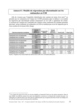 Annexe 8 : Modèle de régression par discontinuité sur les
embauches en CDI
Afin de s’assurer que l’imparfaite identification des contrats de moins d’un mois33
ne
perturbe pas les estimations de l’impact de l’ATPE présentées dans le tableau 4, un modèle
de régression par discontinuité portant uniquement sur les CDI a également été estimé.
L’exclusion de l’analyse de l’ensemble des contrats courts confirment les résultats présentés
plus haut : prises isolément, les embauches en CDI ne semblent pas avoir été impactées par la
mise en place de la mesure Zéro charge.
Taille des entreprises considérées
Période
2009T1 à
2010T2 (1)
Période 2007-
2008 (2)
Période
2010T3 à
2011T4 (3) Ecart (1)-(2) Ecart (1)-(3)
Ensemble des catégories socio-professionnelles
Entreprises de 5 à 15 salariés ETP 0,01 -0,01 0,02 0,02 -0,01
Entreprises de 8 à 12 salariés 0,01 0,04 0,02 -0,04 -0,01
Ouvriers et employés
Entreprises de 5 à 15 salariés ETP 0,01 -0,01 0,00 0,02 0,01
Entreprises de 8 à 12 salariés 0,02 0,04* -0,01 -0,01 0,03
Professions intermédiaires
Entreprises de 5 à 15 salariés ETP 0,01 0,00 0,01* 0,01 0,00
Entreprises de 8 à 12 salariés -0,01 0,01 0,02* -0,02 -0,03**
Cadres
Entreprises de 5 à 15 salariés ETP -0,01 0,00 0,01** -0,01 -0,02***
Entreprises de 8 à 12 salariés -0,01 0,00 0,01 0,00 -0,02*
Source : Enquête sur les mouvements de main-d’œuvre 2007-2011 et DADS 2006-2010.
33
Les contrats de moins d’un mois ne sont pas éligibles au dispositif d’aide aux très petites entreprises. Dans la
base MMO, les CDD de moins d’un mois sont identifiés a posteriori, en fonction de la durée du poste : les
embauches en CDD de moins d’un mois dans les établissements qui ne figurent plus dans la base de sondage lors
de la fin du contrat ne peuvent donc pas être identifiées.
Document d’études – Dares – 2017 – «L’impact du dispositif « Zéro charges » de 2009 sur les embauches des très petites entreprises» 54
 
