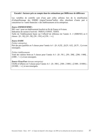 Encadré : facteurs pris en compte dans les estimations par Différence de différence
Les variables de contrôle sont d’une part celles utilisées lors de la stratification
d’échantillonnage des EMMO (région*secteur*taille), elles cherchent d’autre part à
caractériser la « santé financière » des établissements et/ou entreprises.
Source DMMO/EMMO :
IDF vaut 1 pour un établissement localisé en Ile de France et 0 sinon.
Indicatrice de secteur d’activité : INDUS, CONST, TERTI.
Taille de l’établissement basée sur l’effectif de référence de l’année A -1 (SIRENE) en 4
classes : [0 ; 10[, [10 ; 50[, [50 ; 150 [ et [150 , +∞[.
Source DADS
Fichier entreprises
Part des peu qualifiés en 5 classes pour l’année A-1 : [0 ; 0,25[ , [0,25 ; 0,5[ , [0,75 , 1] et non
renseignés.
Fichier établissements
Total des salaires bruts en 5 classes pour l’année A-1 : [0 ; 50 [ , [50 ; 200[ , [200, 1 000[ ,
[1000 ; +∞[ et non renseignés.
Source Ficus/Fare (niveau entreprise)
Chiffre d’affaires en 5 classes pour l’année A-1 : [0 ; 500 [ , [500 ; 2 000 [ ; [2 000 ; 10 000 [ ;
[10 000 ; +∞[ et non renseignés.
Document d’études – Dares – 2017 – «L’impact du dispositif « Zéro charges » de 2009 sur les embauches des très petites entreprises» 57
 