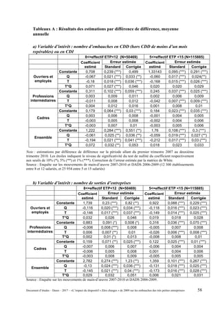 Tableaux A : Résultats des estimations par différence de différence, moyenne
annuelle
a) Variable d’intérêt : nombre d’embauches en CDD (hors CDD de moins d’un mois
repérables) ou en CDI
8<=effectif ETP<12 (N=50469) 5<=effectif ETP <15 (N=115885)
Coefficient
estimé
Erreur estimée Coefficient
estimé
Erreur estimée
Standard Corrigée Standard Corrigée
Ouvriers et
employés
Constante 0,708 0,239 (***) 0,499 1,33143 0,095 (***) 0,291 (***)
Q -0,067 0,021 (***) 0,033 (**) -0,060 0,017 (***) 0,024(**)
T -0,18 0,018 (***) 0,036 (***) -0,168 0,015 (***) 0,026 (***)
T*Q 0,071 0,027 (***) 0,046 0,020 0,020 0,029
Professions
intermédiaires
Constante 0,311 0,102 (***) 0,059 (***) 0,245 0,037 (***) 0,025 (***)
Q 0,003 0,009 0,011 0,002 0,006 0,009
T -0,011 0,008 0,012 -0,042 0,007 (***) 0,009 (***)
T*Q 0,004 0,012 0,016 0,001 0,008 0,01
Cadres
Constante 0,179 0,064 (***) 0,03 (***) 0,184 0,023 (***) 0,035 (***)
Q 0,003 0,006 0,008 -0,001 0,004 0,005
T -0,003 0,005 0,008 -0,002 0,004 0,006
T*Q -0,003 0,007 0,01 -0,003 0,005 0,006
Ensemble
Constante 1,222 0,284 (***) 0,551 (**) 1,76 0,108 (***) 0,3 (***)
Q -0,061 0,025 (**) 0,036 (**) -0,059 0,019 (***) 0,027 (**)
T -0,194 0,021 (***) 0,041 (***) -0,212 0,017 (***) 0,03 (***)
T*Q 0,072 0,032 (**) 0,053 0,018 0,023 0,033
Note : estimations par différence de différence sur la période allant du premier trimestre 2007 au deuxième
trimestre 2010. Les étoiles indiquent le niveau de significativité du test de nullité du coefficient respectivement
aux seuils de 10% (*), 5% (**) et 1% (***). Correction de l’erreur estimée par la matrice de White.
Source : Enquête sur les mouvements de main-d’œuvre 2007-2010 et DADS 2006-2009 (12 300 établissements
entre 8 et 12 salariés, et 25 954 entre 5 et 15 salariés)
b) Variable d’intérêt : nombre de sorties d’entreprises
8<=effectif ETP<12 (N=50469) 5<=effectif ETP <15 (N=115885)
Coefficient
estimé
Erreur estimée Coefficient
estimé
Erreur estimée
Standard Corrigée Standard Corrigée
Ouvriers et
employés
Constante 1,739 0,23 (***) 0,82 (**) 0,922 0,088 (***) 0,229 (***)
Q -0,116 0,020 (***) 0,034 (***) -0,118 0,016 (***) 0,023 (***)
T -0,146 0,017 (***) 0,037 (***) -0,149 0,014 (***) 0,025 (***)
T*Q 0,032 0,026 0,046 0,019 0,018 0,028
Professions
intermédiaires
Constante 0,883 0,091 (*) 0,508 (*) 0,316 0,036 (***) 0,075 (***)
Q -0,006 0,008 (***) 0,008 -0,005 0,007 0,008
T 0,006 0,007 (**) 0,01 -0,026 0,006 (***) 0,008 (***)
T*Q 0,002 0,01 (*) 0,013 -0,008 0,008 0,01
Cadres
Constante 0,159 0,071 (**) 0,025 (***) 0,122 0,025 (***) 0,01 (***)
Q -0,007 0,006 0,007 -0,006 0,004 0,004
T -0,006 0,005 0,008 0,001 0,004 0,006
T*Q -0,003 0,008 0,009 -0,005 0,005 0,005
Ensemble
Constante 2,782 0,274 (***) 1,23 (**) 1,359 0,101 (***) 0,267 (***)
Q -0,13 0,024 (***) 0,036 (***) -0,131 0,018 (***) 0,025 (***)
T -0,145 0,021 (***) 0,04 (***) -0,173 0,016 (***) 0,028 (***)
T*Q 0,029 0,032 0,051 0,006 0,021 0,031
Source : Enquête sur les mouvements de main-d’œuvre 2007-2010 et DADS 2006-2009.
Document d’études – Dares – 2017 – «L’impact du dispositif « Zéro charges » de 2009 sur les embauches des très petites entreprises» 58
 