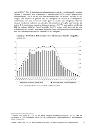 mois (58,3%)5
. Plus de deux tiers de celles-ci ont concerné des emplois dans les services
(tableau 1), notamment dans le commerce et les transports (25,2%) et dans l’hébergement-
restauration (16,3%), et une sur cinq dans la construction. Par ailleurs, les aides « Zéro
charge » ont bénéficié en premier lieu aux entreprises du secteur de l’hébergement-
restauration : alors que ce secteur compte pour un sixième des entreprises percevant
l’aide, il représente seulement un quinzième des entreprises d’au plus neuf salariés. Le
secteur de la construction a aussi eu fortement recours à l’ATPE, au regard du nombre de
TPE du bâtiment (13,6%). Dans l’ensemble, l’ATPE a ainsi plutôt concerné les plus
petites entreprises, dans les secteurs de la construction et de l’hébergement-restauration, et
dans une certaine mesure celui du commerce et des transports.
Graphique 2 : Montant de la mesure d’aide à l’embauche dans les très petites
entreprises
0
10
20
30
40
50
60
janv-09févr-09m
ars-09
avr-09m
ai-09juin-09
juil-09août-09sept-09
oct-09nov-09déc-09janv-10févr-10m
ars-10
avr-10m
ai-10juin-10
juil-10août-10sept-10
oct-10nov-10déc-10janv-11févr-11m
ars-11
avr-11m
ai-11juin-11 0
50
100
150
200
250
300
350
400
Montant, en millions d'euros (echelle de gauche) Nombre d'aides versées, en milliers (échelle de droite)
Source : Pôle Emploi. Fichier de suivi de l’ATPE au 29 décembre 2011.
5
Toutefois, hors recours à l’ATPE, les très petites entreprises recrutent davantage en CDD : En 2008, les
recrutements en CDD représentaient près de 70 % des embauches des établissements de un à neuf salariés du
secteur concurrentiel.
Document d’études – Dares – 2017 – «L’impact du dispositif « Zéro charges » de 2009 sur les embauches des très petites entreprises» 8
 