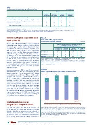 Des modes de participation aux prises de décisions
liés à la taille des TPE
Les plus grandes TPE associent un peu plus sou...
