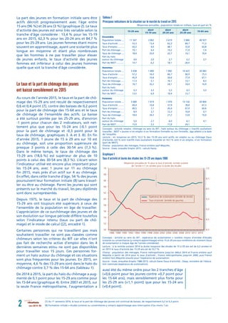 La part des jeunes en formation initiale sans être
actifs décroît progressivement avec l’âge entre
15 ans (96 %) et 26 ans (3 %) (graphique 2). Le taux
d’activité des jeunes est ainsi très variable selon la
tranche d’âge considérée : 13,4 % pour les 15-19
ans en 2015, 62,3 % pour les 20-24 ans et 84,7 %
pour les 25-29 ans. Les jeunes femmes étant moins
souvent en apprentissage, ayant une scolarité plus
longue en moyenne et étant plus nombreuses
que les hommes à ne pas travailler pour élever
de jeunes enfants, le taux d’activité des jeunes
femmes est inférieur à celui des jeunes hommes
quelle que soit la tranche d’âge considérée.
Le taux et la part de chômage des jeunes
ont baissé sensiblement en 2015
Au cours de l’année 2015, le taux et la part de chô-
mage des 15-29 ans ont reculé de respectivement
0,6 et 0,4 point (7), contre des baisses de 0,2 point
pour la part de chômage des 15-64 ans et le taux
de chômage de l’ensemble des actifs. La baisse
a été surtout portée par les 25-29 ans, d’environ
-1 point pour chacun des 2 indicateurs, soit net-
tement plus que pour les 15-24 ans (-0,1 point
pour la part de chômage et -0,3 point pour le
taux de chômage, graphiques 3. A et 3. B). En ﬁn
d’année 2015, 1 jeune de 15 à 29 ans sur 10 est
au chômage, soit une proportion supérieure de
presque 3 points à celle des 30-54 ans (7,3 %).
Dans le même temps, le taux de chômage des
15-29 ans (18,6 %) est supérieur de plus de 10
points à celui des 30-54 ans (8,3 %). L’écart selon
l’indicateur utilisé est encore plus important pour
les 15-24 ans, avec 1 jeune sur 11 au chômage
ﬁn 2015, mais près d’un actif sur 4 au chômage.
En effet, dans cette tranche d’âge, 54 % des jeunes
poursuivent leur formation initiale (8) sans travail-
ler ou être au chômage. Parmi les jeunes qui sont
présents sur le marché du travail, les peu diplômés
sont donc surreprésentés.
Depuis 1975, le taux et la part de chômage des
15-29 ans ont toujours été supérieurs à ceux de
l’ensemble de la population en âge de travailler.
L’appréciation de ce surchômage des jeunes et de
son évolution sur longue période diffère toutefois
selon l’indicateur retenu (taux ou part de chô-
mage) et le mode de calcul ([2], encadré 1).
Certaines personnes qui ne travaillent pas mais
souhaitent travailler ne sont pas classées comme
chômeurs selon les critères du BIT car elles n’ont
pas fait de recherche active d’emploi dans les 4
dernières semaines et/ou ne sont pas disponibles
pour travailler sous 15 jours. Ces personnes for-
ment un halo autour du chômage et ces situations
sont plus fréquentes pour les jeunes. En 2015, en
moyenne, 4,6 % des 15-29 ans sont dans le halo du
chômage contre 3,7 % des 15-64 ans (tableau 1).
De 2014 à 2015, la part du halo du chômage a aug-
menté de 0,1 point pour les 15-29 ans comme pour
les 15-64 ans (graphique 4). Entre 2007 et 2015, sur
la seule France métropolitaine, l’augmentation a
aussi été du même ordre pour les 2 tranches d’âge
(+0,6 point pour les jeunes contre +0,7 point pour
les 15-64 ans), mais sensiblement plus forte pour
les 25-29 ans (+1,1 point) que pour les 15-24 ans
(+0,4 point).
mars 2017 N° 0162 résultats
Ensemble
Population totale .... 11 347 3 862 3 619 3 866 40 927
Taux d’activité ......... 53,3 13,4 62,3 84,7 71,3
Taux d’emploi.......... 43,2 9,0 48,1 72,8 63,8
Part de chômage ..... 10,1 4,4 14,2 11,9 7,4
Taux de chômage .... 18,9 33,0 22,7 14,1 10,4
Part du halo
autour du chômage 4,6 3,0 5,7 5,2 3,7
Part de NEET............ 14,7 6,2 18,1 20,0 -
Hommes
Population totale .... 5 658 1 800 1 892 14 425 20 083
Taux d’activité ......... 57,2 16,0 66,7 90,9 75,3
Taux d’emploi.......... 45,9 10,8 50,6 77,9 67,1
Part de chômage ..... 11,3 5,1 16,1 13,1 8,2
Taux de chômage .... 19,7 32,2 24,1 14,4 10,9
Part du halo
autour du chômage 4,3 3,3 5,3 4,3 3,3
Part de NEET............ 13,5 6,9 18,4 15,7 -
Femmes
Population totale .... 5 689 1 819 1 974 15 156 20 844
Taux d’activité ......... 49,4 10,8 57,9 78,8 67,3
Taux d’emploi.......... 40,5 7,1 45,6 67,9 60,6
Part de chômage ..... 8,9 3,7 12,3 10,8 6,7
Taux de chômage .... 18,0 34,3 21,2 13,8 10,0
Part du halo
autour du chômage 5,0 2,7 6,0 6,1 4,1
Part de NEET............ 15,9 5,5 17,8 24,1 -
Tableau 1
Principaux indicateurs de la situation sur le marché du travail en 2015
Concepts : activité, emploi, chômage au sens du BIT ; halo autour du chômage = inactifs souhaitant
travailler ; NEET = jeunes ni en emploi ni en formation formelle ou non formelle ; âge atteint à la date
de l’enquête.
Lecture : en moyenne en 2015, 53,3 % des 15-29 ans sont actifs, en emploi ou au chômage (taux
d’activité), 4,6 % sont inactifs mais souhaitent travailler et 14,7 % sont ni en emploi, ni en formation
(part de NEET).
Champ : population des ménages, France entière sauf Mayotte.
Source : Insee, enquête Emploi 2015 ; calculs Dares.
Moyennes annuelles ; population totale en milliers, taux et part en %
15-64 ans
dont
25-29 ans
dont
20-24 ans
dont
15-19 ans
15-29 ans
Graphique 1
Taux d’activité et durée des études des 15-29 ans depuis 1986
Concepts : activité au sens du BIT ; espérance de scolarisation = nombre moyen d’années d’études
scolaires ou universitaires (y compris apprentissage) entre 15 et 29 ans aux conditions du moment (taux
de scolarisation à chaque âge de l’année considérée).
Lecture : à la rentrée scolaire 2014 la durée moyenne des études de 15 à 29 ans est de 6,3 années et
en 2015 le taux d’activité des 15-29 ans est de 53,7 %.
Champ : population des ménages, France métropolitaine jusqu’en début 2014 et France entière sauf
Mayotte à partir de 2014 pour le taux d’activité ; France métropolitaine jusqu’en 2000, puis France
entière hors Mayotte ensuite pour l’espérance de scolarisation.
Source : Insee, enquêtes Emploi 1986-2015, calculs Dares (taux d’activité) ; Depp, ministère de l’éduca-
tion nationale (espérance de scolarisation).
4,0
4,5
5,0
5,5
6,0
6,5
7,0
50
52
54
56
58
60
62
64
66
68
70
Moyennes annuelles en % pour le taux d’activité, rentrée scolaire
de l’année n-1 en années pour la durée des études
1986 1988 1990 1992 1994 1996 1998 2000 2002 2004 2006 2008 2010 2012 2014
Taux d'activité (échelle de gauche)
Espérance de scolarisation (échelle de droite)
(7) Au 1er
semestre 2016, le taux et la part de chômage des jeunes ont continué de baisser, de respectivement 0,2 et 0,3 point.
(8) Formation initiale = études scolaires ou universitaires y compris apprentissage sans interruption d’au moins 1 an.
 
