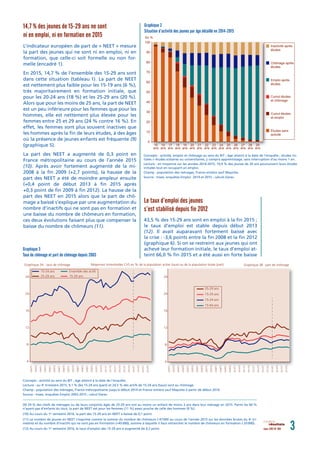 14,7 % des jeunes de 15-29 ans ne sont
ni en emploi, ni en formation en 2015
L’indicateur européen de part de « NEET » mesure
la part des jeunes qui ne sont ni en emploi, ni en
formation, que celle-ci soit formelle ou non for-
melle (encadré 1).
En 2015, 14,7 % de l’ensemble des 15-29 ans sont
dans cette situation (tableau 1). La part de NEET
est nettement plus faible pour les 15-19 ans (6 %),
très majoritairement en formation initiale, que
pour les 20-24 ans (18 %) et les 25-29 ans (20 %).
Alors que pour les moins de 25 ans, la part de NEET
est un peu inférieure pour les femmes que pour les
hommes, elle est nettement plus élevée pour les
femmes entre 25 et 29 ans (24 % contre 16 %). En
effet, les femmes sont plus souvent inactives que
les hommes après la ﬁn de leurs études, à des âges
où la présence de jeunes enfants est fréquente (9)
(graphique 5).
La part des NEET a augmenté de 0,3 point en
France métropolitaine au cours de l’année 2015
(10). Après avoir fortement augmenté de la mi-
2008 à la ﬁn 2009 (+2,7 points), la hausse de la
part des NEET a été de moindre ampleur ensuite
(+0,4 point de début 2013 à ﬁn 2015 après
+0,3 point de ﬁn 2009 à ﬁn 2012). La hausse de la
part des NEET en 2015 alors que la part de chô-
mage a baissé s’explique par une augmentation du
nombre d’inactifs qui ne sont pas en formation et
une baisse du nombre de chômeurs en formation,
ces deux évolutions faisant plus que compenser la
baisse du nombre de chômeurs (11).
Le taux d’emploi des jeunes
s’est stabilisé depuis fin 2012
43,5 % des 15-29 ans sont en emploi à la ﬁn 2015 ;
le taux d’emploi est stable depuis début 2013
(12). Il avait auparavant fortement baissé avec
la crise : -3,6 points entre la ﬁn 2008 et la ﬁn 2012
(graphique 6). Si on se restreint aux jeunes qui ont
achevé leur formation initiale, le taux d’emploi at-
teint 66,0 % ﬁn 2015 et a été aussi en forte baisse
mars 2017 N° 016 3résultats
Graphique 2
Situation d’activité des jeunes par âge détaillé en 2014-2015
Concepts : activité, emploi et chômage au sens du BIT ; âge atteint à la date de l’enquête ; études ini-
tiales = études scolaires ou universitaires, y compris apprentissage, sans interruption d’au moins 1 an.
Lecture : en moyenne sur les années 2014-2015, 10,9 % des jeunes de 20 ans poursuivent leurs études
initiales tout en occupant un emploi.
Champ : population des ménages, France entière sauf Mayotte.
Source : Insee, enquêtes Emploi 2014 et 2015 ; calculs Dares.
0
10
20
30
40
50
60
70
80
90
100
En %
15
ans
16
ans
17
ans
18
ans
19
ans
20
ans
21
ans
22
ans
23
ans
24
ans
25
ans
26
ans
27
ans
28
ans
29
ans
Inactivité après
études
Chômage après
études
Emploi après
études
Cumul études
et chômage
Cumul études
et emploi
Études sans
activité
Graphique 3
Taux de chômage et part de chômage depuis 2003
Concepts : activité au sens du BIT ; âge atteint à la date de l’enquête.
Lecture : au 4e
trimestre 2015, 9,1 % des 15-24 ans (part) et 24,5 % des actifs de 15-24 ans (taux) sont au chômage.
Champ : population des ménages, France métropolitaine jusqu’à début 2014 et France entière sauf Mayotte à partir de début 2014.
Source : Insee, enquêtes Emploi 2003-2015 ; calcul Dares.
4
8
12
16
20
24
2003T1
2003T3
2004T1
2004T3
2005T1
2005T3
2006T1
2006T3
2007T1
2007T3
2008T1
2008T3
2009T1
2009T3
2010T1
2010T3
2011T1
2011T3
2012T1
2012T3
2013T1
2013T3
2014T1
2014T3
2015T1
2015T3
4
8
12
16
20
24
2003T1
2003T3
2004T1
2004T3
2005T1
2005T3
2006T1
2006T3
2007T1
2007T3
2008T1
2008T3
2009T1
2009T3
2010T1
2010T3
2011T1
2011T3
2012T1
2012T3
2013T1
2013T3
2014T1
2014T3
2015T1
2015T3
Ensemble des actifs
15-29 ans
15-24 ans
Graphique 3A : taux de chômage Graphique 3B : part de chômageMoyennes trimestrielles CVS en % de la population active (taux) ou de la population totale (part)
25-29 ans
15-64 ans
15-29 ans
15-24 ans
25-29 ans
(9) 29 % des chefs de ménages ou de leurs conjoints âgés de 25-29 ans ont au moins un enfant de moins 3 ans dans leur ménage en 2015. Parmi les 60 %
n’ayant pas d’enfants du tout, la part de NEET est pour les femmes (11 %) assez proche de celle des hommes (9 %).
(10) Au cours du 1er
semestre 2016, la part des 15-29 ans en NEET a baissé de 0,1 point.
(11) Le nombre de jeunes en NEET s’exprime comme la somme du nombre de chômeurs (-47000 au cours de l’année 2015 sur les données brutes du 4e
tri-
mestre) et du nombre d’inactifs qui ne sont pas en formation (+45000), somme à laquelle il faut retrancher le nombre de chômeurs en formation (-33000).
(12) Au cours du 1er
semestre 2016, le taux d’emploi des 15-29 ans a augmenté de 0,2 point.
 