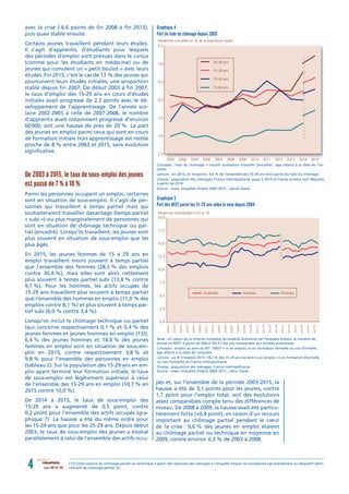 avec la crise (-6,6 points de ﬁn 2008 à ﬁn 2013),
puis quasi stable ensuite.
Certains jeunes travaillent pendant leurs études.
Il s’agit d’apprentis, d’étudiants pour lesquels
des périodes d’emploi sont prévues dans le cursus
(comme pour les étudiants en médecine) ou de
jeunes qui cumulent un « petit boulot » avec leurs
études. Fin 2015, c’est le cas de 13 % des jeunes qui
poursuivent leurs études initiales, une proportion
stable depuis ﬁn 2007. De début 2003 à ﬁn 2007,
le taux d’emploi des 15-29 ans en cours d’études
initiales avait progressé de 2,3 points avec le dé-
veloppement de l’apprentissage. De l’année sco-
laire 2002-2003 à celle de 2007-2008, le nombre
d’apprentis avait notamment progressé d’environ
60000, soit une hausse de près de 20 %. La part
des jeunes en emploi parmi ceux qui sont en cours
de formation initiale hors apprentissage est restée
proche de 8 % entre 2003 et 2015, sans évolution
signiﬁcative.
De 2003 à 2015, le taux de sous-emploi des jeunes
est passé de 7 % à 10 %
Parmi les personnes occupant un emploi, certaines
sont en situation de sous-emploi. Il s’agit de per-
sonnes qui travaillent à temps partiel mais qui
souhaiteraient travailler davantage (temps partiel
« subi ») ou plus marginalement de personnes qui
sont en situation de chômage technique ou par-
tiel (encadré). Lorsqu’ils travaillent, les jeunes sont
plus souvent en situation de sous-emploi que les
plus âgés.
En 2015, les jeunes femmes de 15 à 29 ans en
emploi travaillent moins souvent à temps partiel
que l’ensemble des femmes (28,3 % des emplois
contre 30,4 %), mais elles sont alors nettement
plus souvent à temps partiel subi (13,8 % contre
9,7 %). Pour les hommes, les actifs occupés de
15-29 ans travaillent plus souvent à temps partiel
que l’ensemble des hommes en emploi (11,0 % des
emplois contre 8,1 %) et plus souvent à temps par-
tiel subi (6,0 % contre 3,4 %).
Lorsqu’on inclut le chômage technique ou partiel
(qui concerne respectivement 0,1 % et 0,4 % des
jeunes femmes et jeunes hommes en emploi (13)),
6,4 % des jeunes hommes et 14,0 % des jeunes
femmes en emploi sont en situation de sous-em-
ploi en 2015, contre respectivement 3,8 % et
9,8 % pour l’ensemble des personnes en emploi
(tableau 2). Sur la population des 15-29 ans en em-
ploi ayant terminé leur formation initiale, le taux
de sous-emploi est légèrement supérieur à celui
de l’ensemble des 15-29 ans en emploi (10,7 % en
2015 contre 10,0 %).
De 2014 à 2015, le taux de sous-emploi des
15-29 ans a augmenté de 0,5 point, contre
0,2 point pour l’ensemble des actifs occupés (gra-
phique 7). La hausse a été du même ordre pour
les 15-24 ans que pour les 25-29 ans. Depuis début
2003, le taux de sous-emploi des jeunes a évolué
parallèlement à celui de l’ensemble des actifs occu-
pés et, sur l’ensemble de la période 2003-2015, la
hausse a été de 3,1 points pour les jeunes, contre
1,7 point pour l’emploi total, soit des évolutions
assez comparables compte tenu des différences de
niveau. De 2008 à 2009, la hausse avait été particu-
lièrement forte (+0,8 point), en raison d’un recours
important au chômage partiel pendant le cœur
de la crise : 0,6 % des jeunes en emploi étaient
au chômage partiel ou technique en moyenne en
2009, contre environ 0,3 % de 2003 à 2008.
mars 2017 N° 0164 résultats
Graphique 4
Part du halo du chômage depuis 2003
Concepts : halo du chômage = inactifs souhaitant travailler (encadré) ; âge atteint à la date de l’en-
quête.
Lecture : en 2015, en moyenne, 4,6 % de l’ensemble des 15-29 ans font partie du halo du chômage.
Champ : population des ménages, France métropolitaine jusqu’à 2014 et France entière sauf Mayotte
à partir de 2014.
Source : Insee, enquêtes Emploi 2003-2015 ; calculs Dares.
2,5
3,0
3,5
4,0
4,5
5,0
5,5
2003 2004 2005 2006 2007 2008 2009 2010 2011 2012 2013 2014 2015
Moyennes annuelles en % de la population totale
15-64 ans
15-24 ans
25-29 ans
15-29 ans
Graphique 5
Part des NEET parmi les 15-29 ans selon le sexe depuis 2004
Note : en raison de la refonte complète du module formation de l’enquête Emploi, le nombre de
jeunes en NEET à partir de début 2013 n’est pas comparable aux années antérieures.
Concepts : emploi au sens du BIT ; NEET = ni en emploi, ni en formation formelle ou non formelle ;
âge atteint à la date de l’enquête.
Lecture : au 4e
trimestre 2015, 14,2 % des 15-29 ans ne sont ni en emploi, ni en formation (formelle
ou non formelle) en France métropolitaine.
Champ : population des ménages, France métropolitaine.
Source : Insee, enquêtes Emploi 2004-2015 ; calcul Dares.
0,0
2,5
5,0
7,5
10,0
12,5
15,0
17,5
20,0
Moyennes trimestrielles CVS en %
2004T1
2004T3
2005T1
2005T3
2006T1
2006T3
2007T1
2007T3
2008T1
2008T3
2009T1
2009T3
2010T1
2010T3
2011T1
2011T3
2012T1
2012T3
2013T1
2013T3
2014T1
2014T3
2015T1
2015T3
Ensemble Hommes Femmes
(13) Cette mesure du chômage partiel ou technique à partir des réponses des ménages à l’enquête Emploi ne correspond pas exactement au dispositif admi-
nistratif de chômage partiel [3].
 