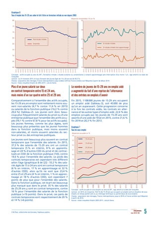 Plus d’un jeune salarié sur deux
en contrat temporaire entre 15 et 24 ans,
mais moins d’un sur quatre entre 25 et 29 ans
Comparativement à l’ensemble des actifs occupés,
les 15-29 ans en emploi sont nettement moins sou-
vent non-salariés (4,7 % contre 11,6 % en 2015)
ou salariés de la fonction publique (16,2 % contre
20,6 %) (tableau 2). Les jeunes sont donc beau-
coup plus fréquemment salariés du privé ou d’une
entreprise publique que l’ensemble des actifs occu-
pés (79,1 % contre 67,8 % pour les actifs occupés).
Les jeunes femmes, comme les plus âgées, sont
beaucoup plus présentes que les jeunes hommes
dans la fonction publique, mais moins souvent
non-salariées, et moins souvent salariées du sec-
teur privé ou des entreprises publiques.
Les jeunes sont beaucoup plus souvent en contrat
temporaire que l’ensemble des salariés. En 2015,
37,3 % des salariés de 15-29 ans ont un contrat
temporaire (5 % en intérim, 8 % en apprentis-
sage et 24 % d’autres CDD du privé et de contrac-
tuels en CDD de la fonction publique (14)), contre
14,6 % pour l’ensemble des salariés. Le poids des
contrats temporaires est cependant très différent
selon l’âge (graphique 8 de [2]) : 55,2 % des sala-
riés âgés de 15 à 24 ans sont en contrat temporaire
(6 % en intérim, 17 % en apprentissage et 32 %
d’autres CDD), alors qu’ils ne sont que 23,4 %
entre 25 et 29 ans (4 % en intérim, 1 % en appren-
tissage et 18 % d’autres CDD), soit cependant 7
points de plus que pour l’ensemble des salariés.
Dans la fonction publique, cet écart est beaucoup
plus marqué que dans le privé. 35 % des salariés
de 25-29 ans y sont en contrat temporaire, contre
16 % pour l’ensemble des salariés de la fonction
publique (+19 points). Dans le privé, ces parts de
contrats temporaires sont respectivement de 20 %
et 14 % (+6 points).
Le nombre de jeunes de 15-29 ans en emploi aidé
a augmenté du fait d’une reprise de l’alternance
et des entrées en emplois d’avenir
Fin 2015, 1108000 jeunes de 15-29 ans occupent
un emploi aidé (tableau 3), soit 45000 de plus
qu’un an auparavant. Cette progression concerne
à la fois les contrats aidés, les contrats en alter-
nance et les autres types d’emploi aidé. 22,6 % des
emplois occupés par les jeunes de 15-29 ans sont
assortis d’une aide de l’État en 2015, contre 21,6 %
ﬁn 2014 et 20,3 % ﬁn 2013.
mars 2017 N° 016 5résultats
Graphique 6
Taux d’emploi des 15-29 ans selon le fait d’être en formation initiale ou non depuis 2003
Concepts : actifs occupés au sens du BIT ; formation initiale = études scolaires ou universitaires y compris apprentissage sans interruption d’au moins 1 an ; âge atteint à la date de
l’enquête.
Lecture : au 4e
trimestre 2015, le taux d’emploi des jeunes âgés de 15 à 29 ans est de 43,5 %.
Champ : population des ménages, France métropolitaine jusqu’à début 2014 et France entière sauf Mayotte à partir de début 2014.
Source : Insee, enquêtes Emploi de 2003-2015 ; calculs Dares.
40
45
50
55
60
65
70
75
80
Moyennes trimestrielles CVS en %
2003T1
2003T3
2004T1
2004T3
2005T1
2005T3
2006T1
2006T3
2007T1
2007T3
2008T1
2008T3
2009T1
2009T3
2010T1
2010T3
2011T1
2011T3
2012T1
2012T3
2013T1
2013T3
2014T1
2014T3
2015T1
2015T3
Ensemble
Post études initiales
6
8
10
12
14
16
2003T1
2003T3
2004T1
2004T3
2005T1
2005T3
2006T1
2006T3
2007T1
2007T3
2008T1
2008T3
2009T1
2009T3
2010T1
2010T3
2011T1
2011T3
2012T1
2012T3
2013T1
2013T3
2014T1
2014T3
2015T1
2015T3
En études initiales
En études initiales hors apprentissage
Graphique 7
Taux de sous-emploi
Concepts : actifs occupés et sous-emploi au sens du BIT ; âge atteint à la date de l’enquête.
Lecture : en 2015, en moyenne, 10,0 % des 15-29 ans qui occupent un emploi sont en situation de sous-
emploi, en temps partiel subi ou au chômage technique ou partiel (taux de sous-emploi).
Champ : population des ménages, France métropolitaine jusqu’à 2014 et France entière sauf Mayotte
à partir de 2014.
Source : Insee, enquêtes Emploi 2003-2015 ; calculs Dares.
4
5
6
7
8
9
10
11
12
13
14
Moyennes annuelles en %
2003
2004
2005
2006
2007
2008
2009
2010
2011
2012
2013
2014
2015
15-29 ans
15-24 ans
25-29 ans
Emploi total
(14) État, collectivités territoriales, hôpitaux publics.
 